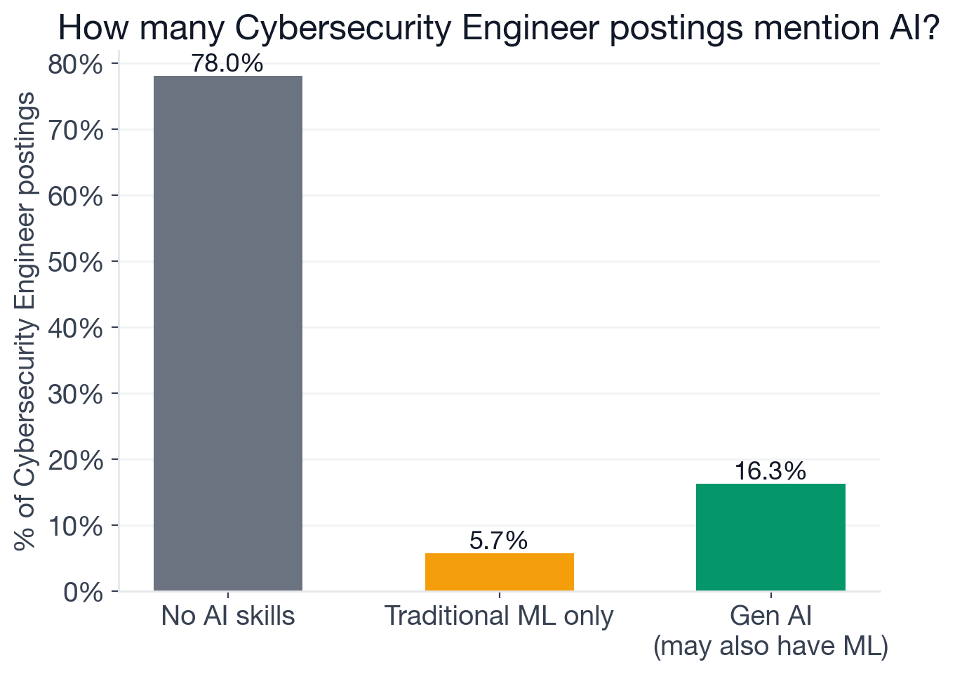 AI adoption breakdown for Cybersecurity Engineer postings: No AI 78%, Traditional ML only, Generative AI only, or both, totaling 22%