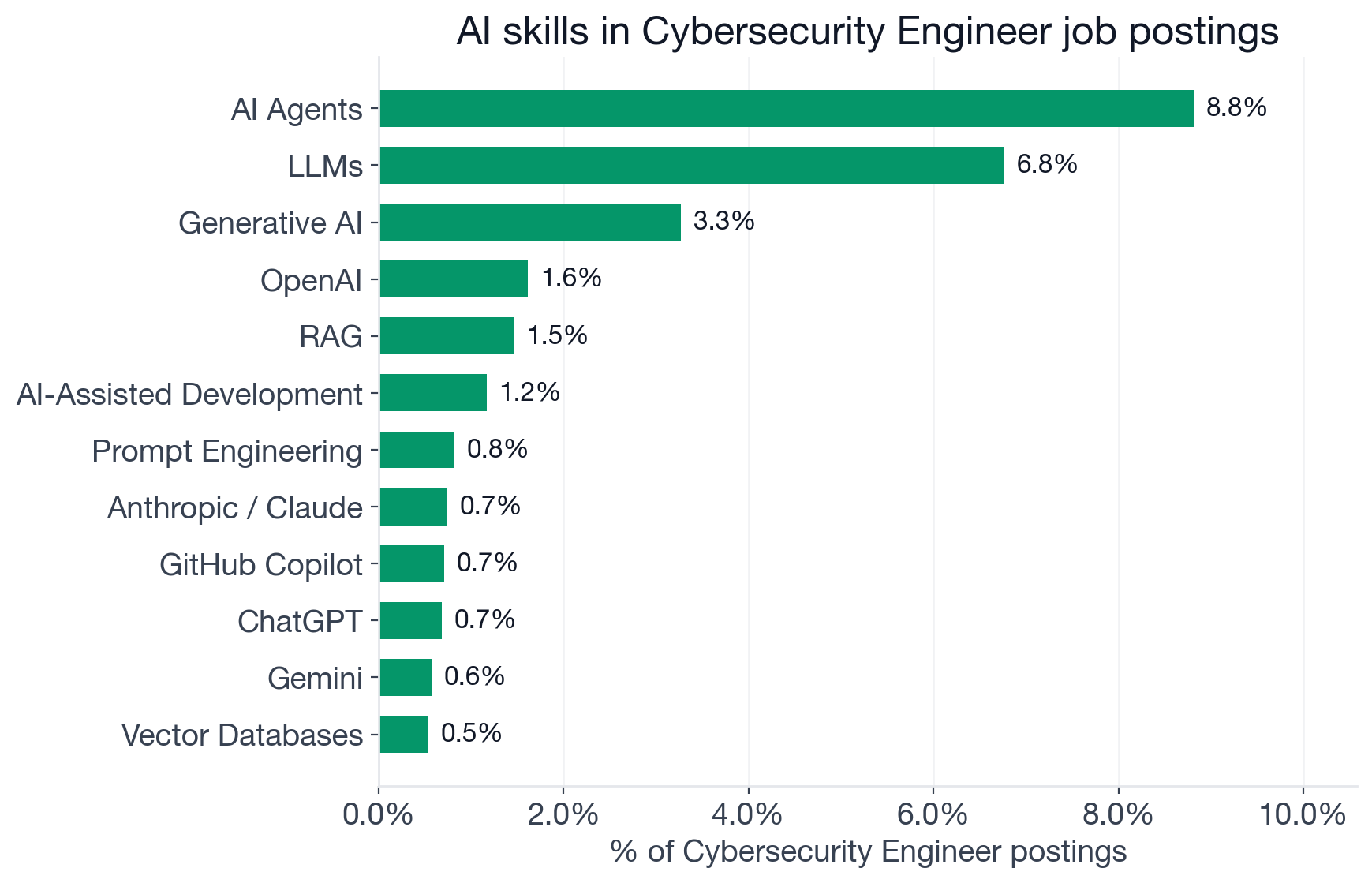 Top AI skills in Cybersecurity Engineer postings: Machine Learning 11.5%, AI Agents 8.8%, LLMs 6.8%, Generative AI 3.3%, OpenAI 1.6%, RAG 1.5%, AI-Assisted Development 1.2%