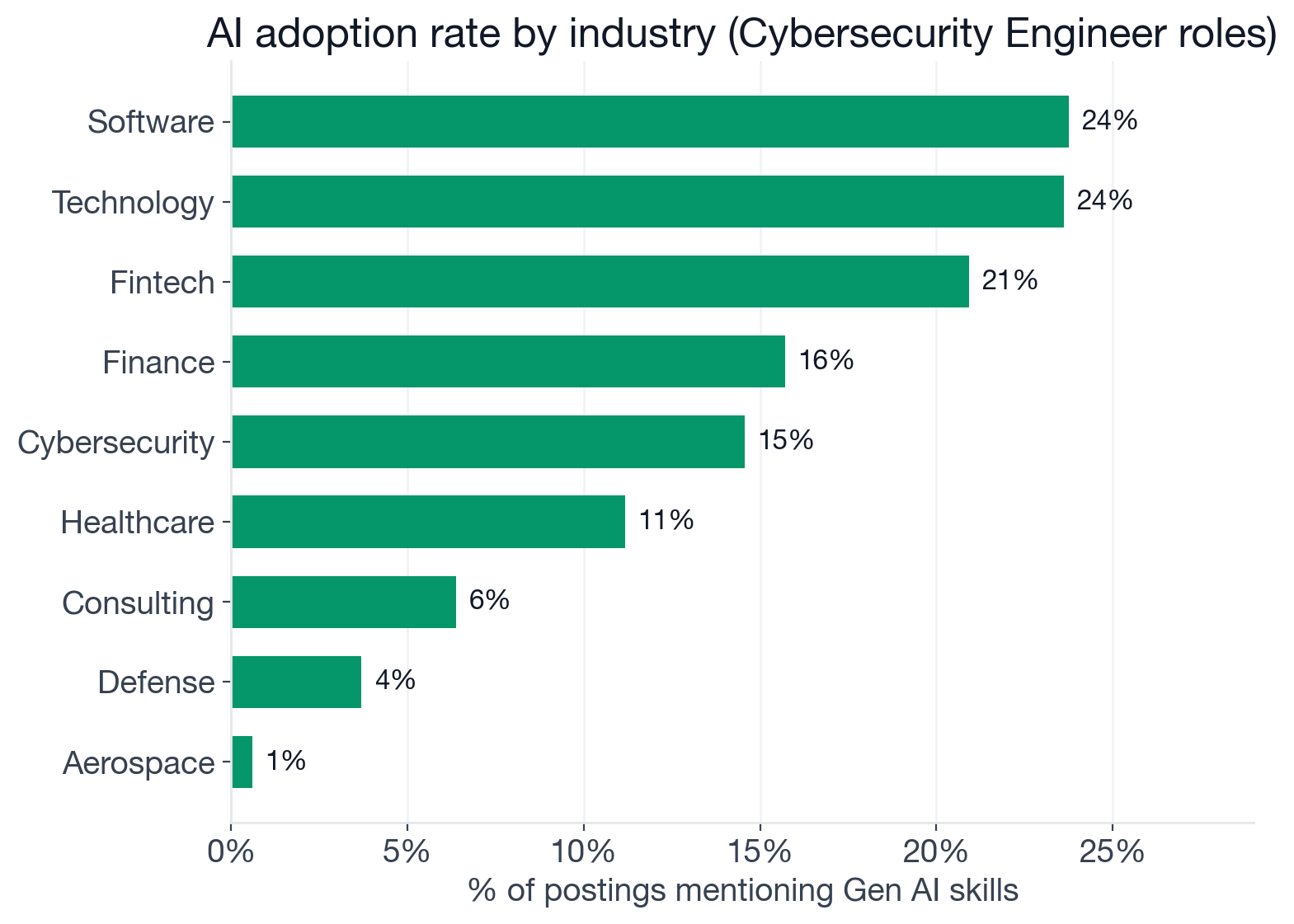 AI adoption by industry for Cybersecurity Engineers: Software 23.8%, Technology 23.6%, Fintech 20.9%, Finance 15.7%, Cybersecurity vertical 14.6%, Healthcare 11.2%, Consulting 6.4%, Defense 3.7%, Aerospace 0.6%