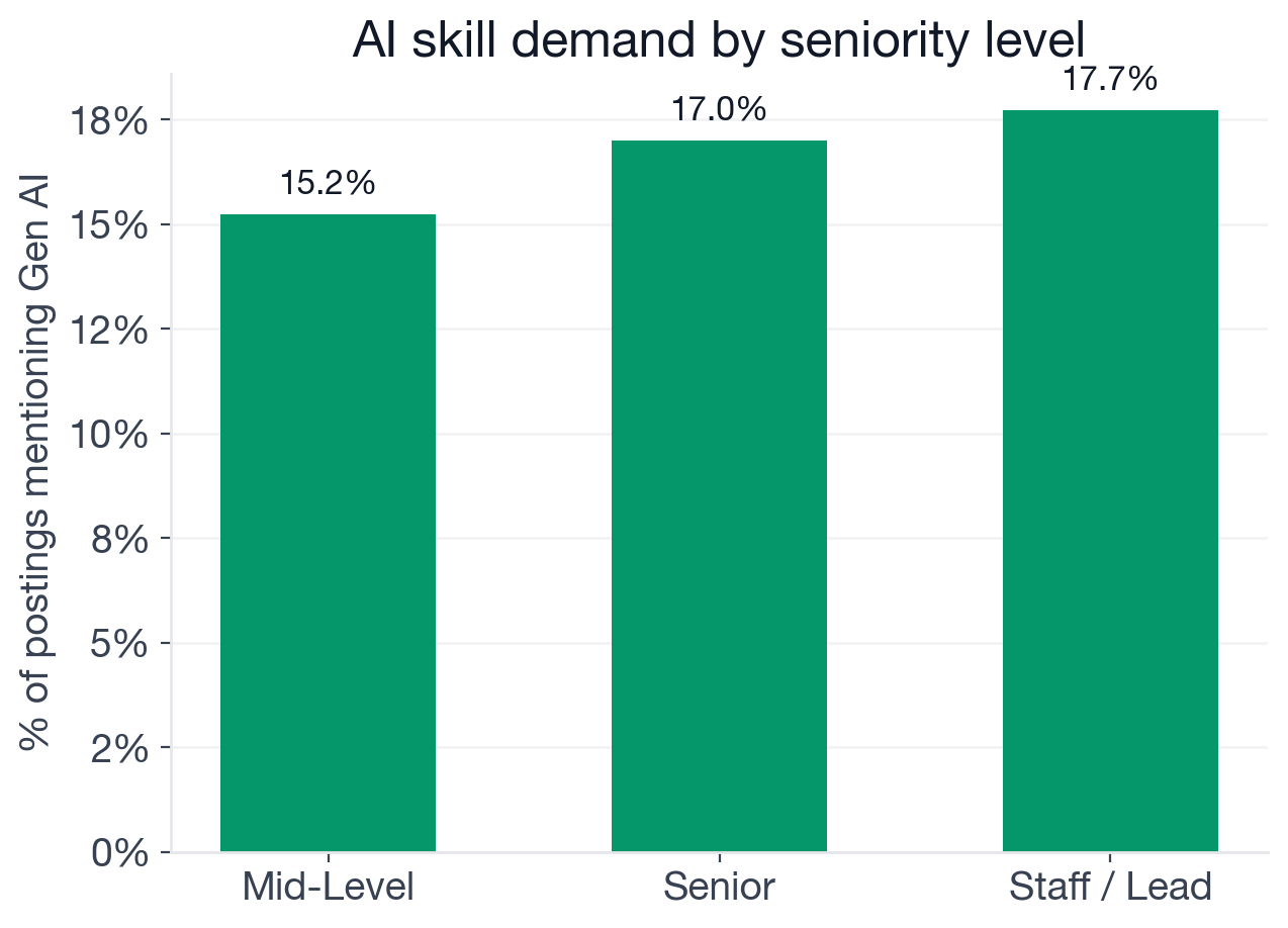 Seniority by AI adoption for Cybersecurity Engineers: Staff 17.7%, Senior 17.0%, Mid-level 15.2%, Entry 9.3%, Junior 7.8%