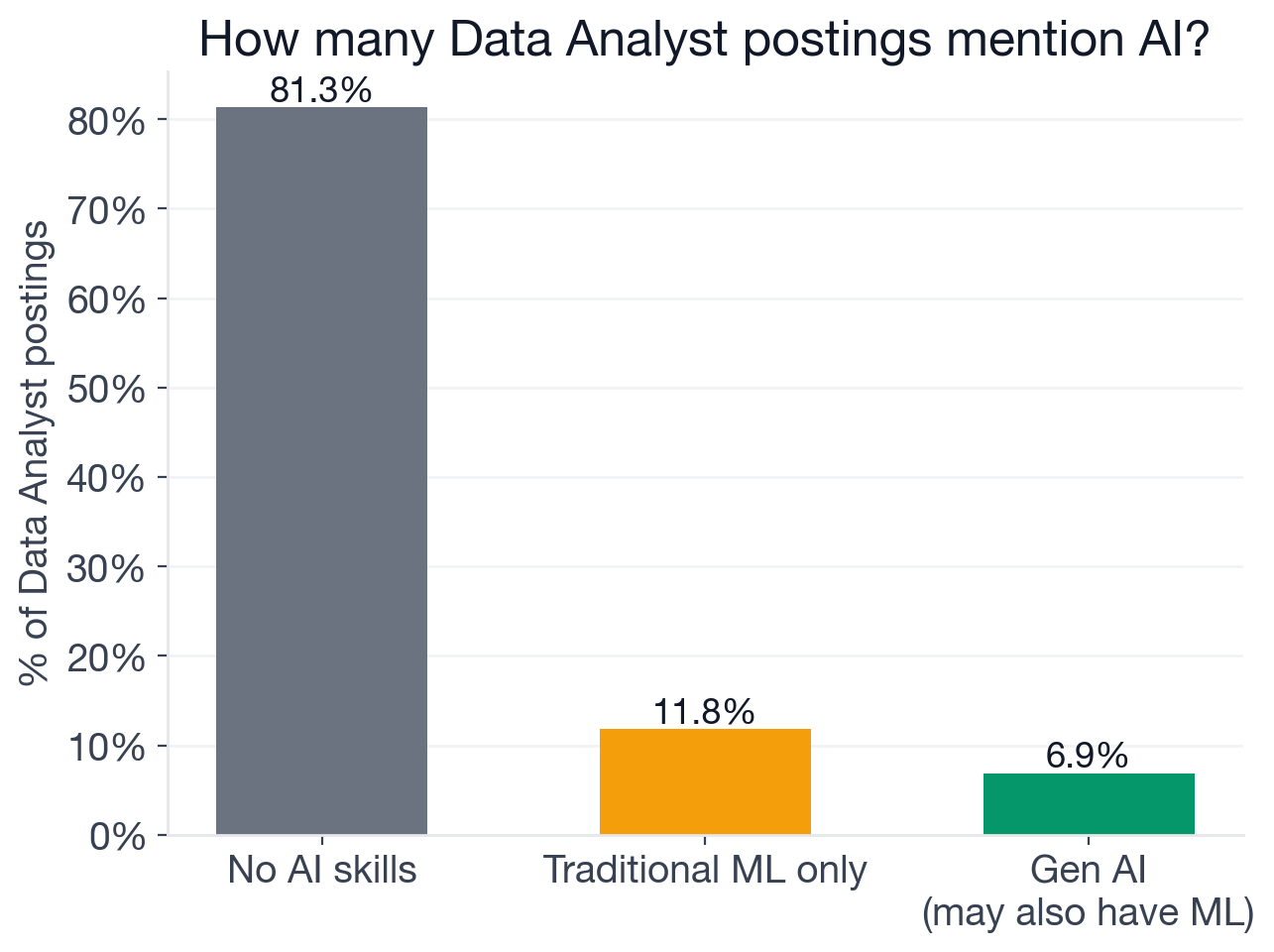 AI skill coverage in Data Analyst postings, May 2026: 81.3% have no AI mention; 13.5% mention traditional ML; 6.9% mention new-wave generative AI. Traditional ML and new-wave AI overlap in 68 postings (1.7%), so the three rates do not sum to 100%.