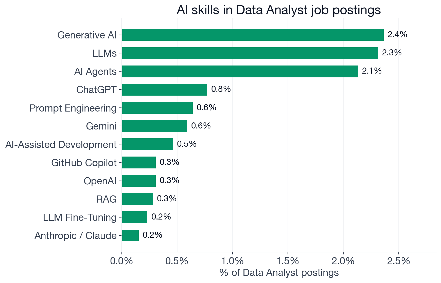Top AI skills in Data Analyst postings: Machine Learning 13.3%, Generative AI 2.4%, LLMs 2.3%, AI Agents 2.1%, Deep Learning 1.0%, ChatGPT 0.77%, Prompt Engineering 0.64%, Gemini 0.59%
