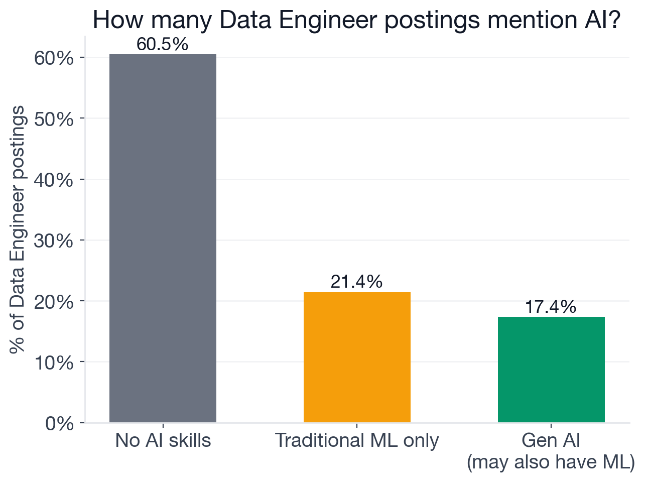 AI adoption breakdown for Data Engineer postings: 60.5% no AI required, 21.4% traditional ML only, 8.1% new-wave generative AI only, 9.2% both traditional ML and new-wave AI