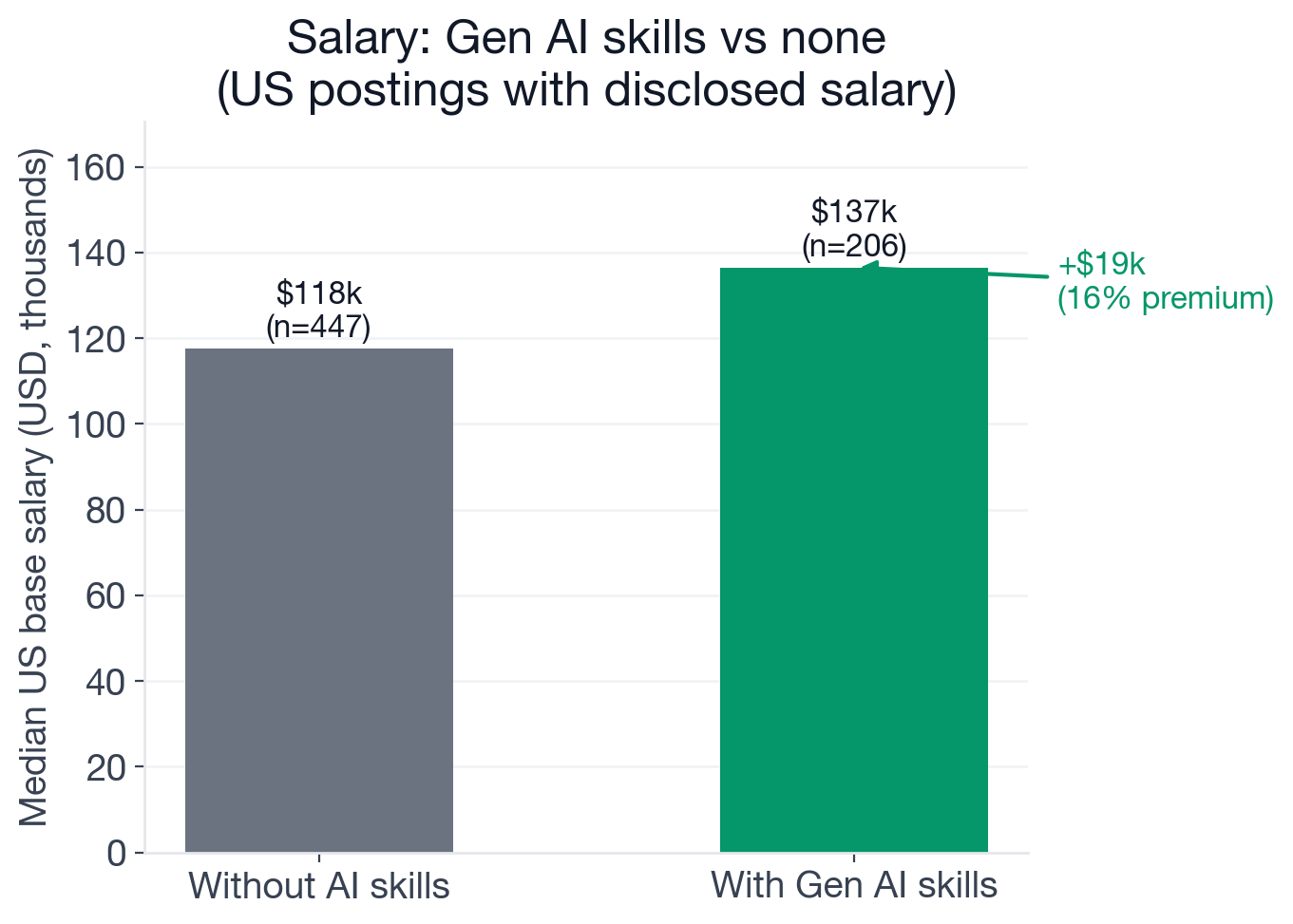 Median US base salary for Data Engineer postings: $136,520 with new-wave AI requirements (n=206) vs. $117,555 without AI (n=447), an $18,965 premium
