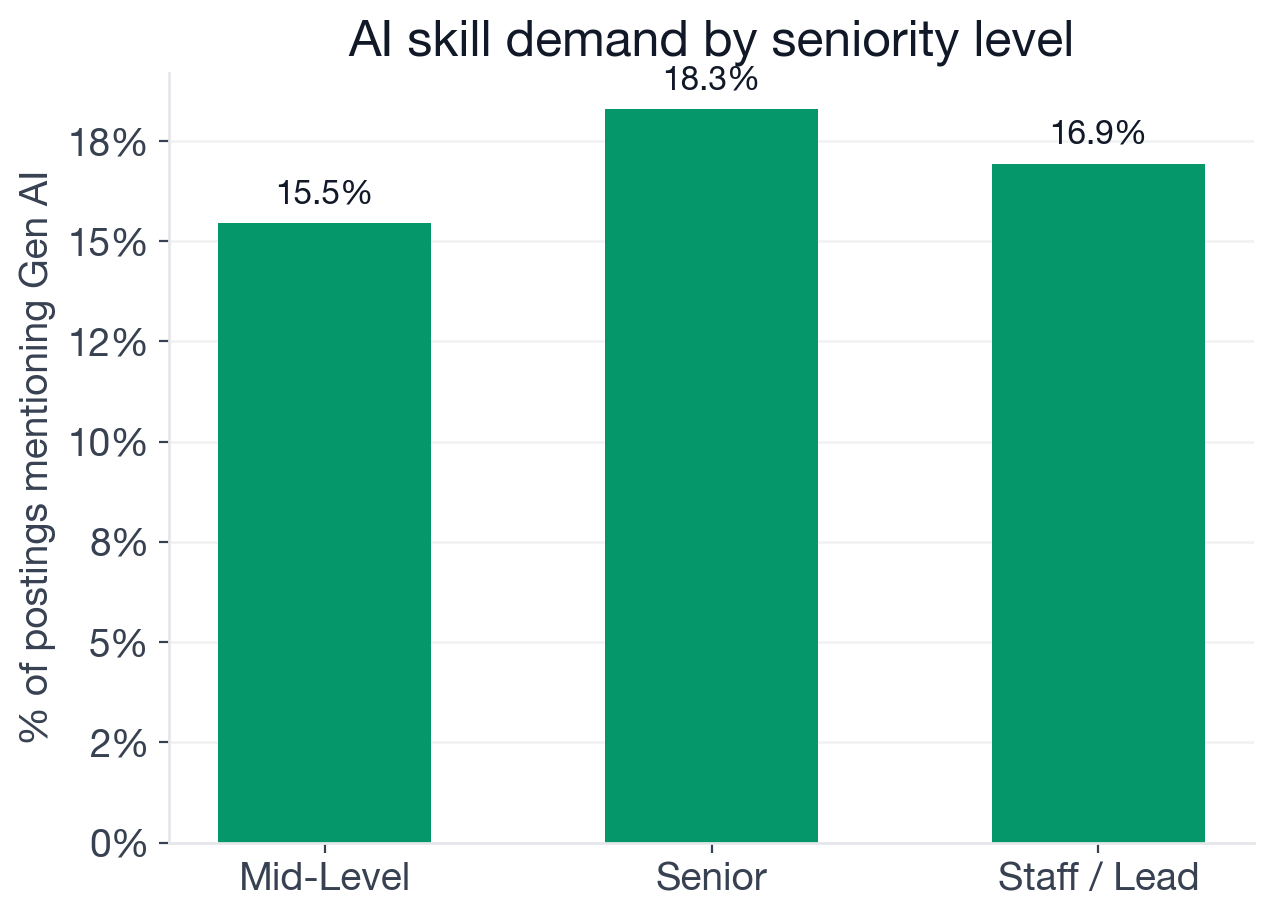 AI adoption rate by seniority: Senior 18.3%, Staff 16.9%, Mid-level 15.5%, Entry 12.3%, Junior 12.0%
