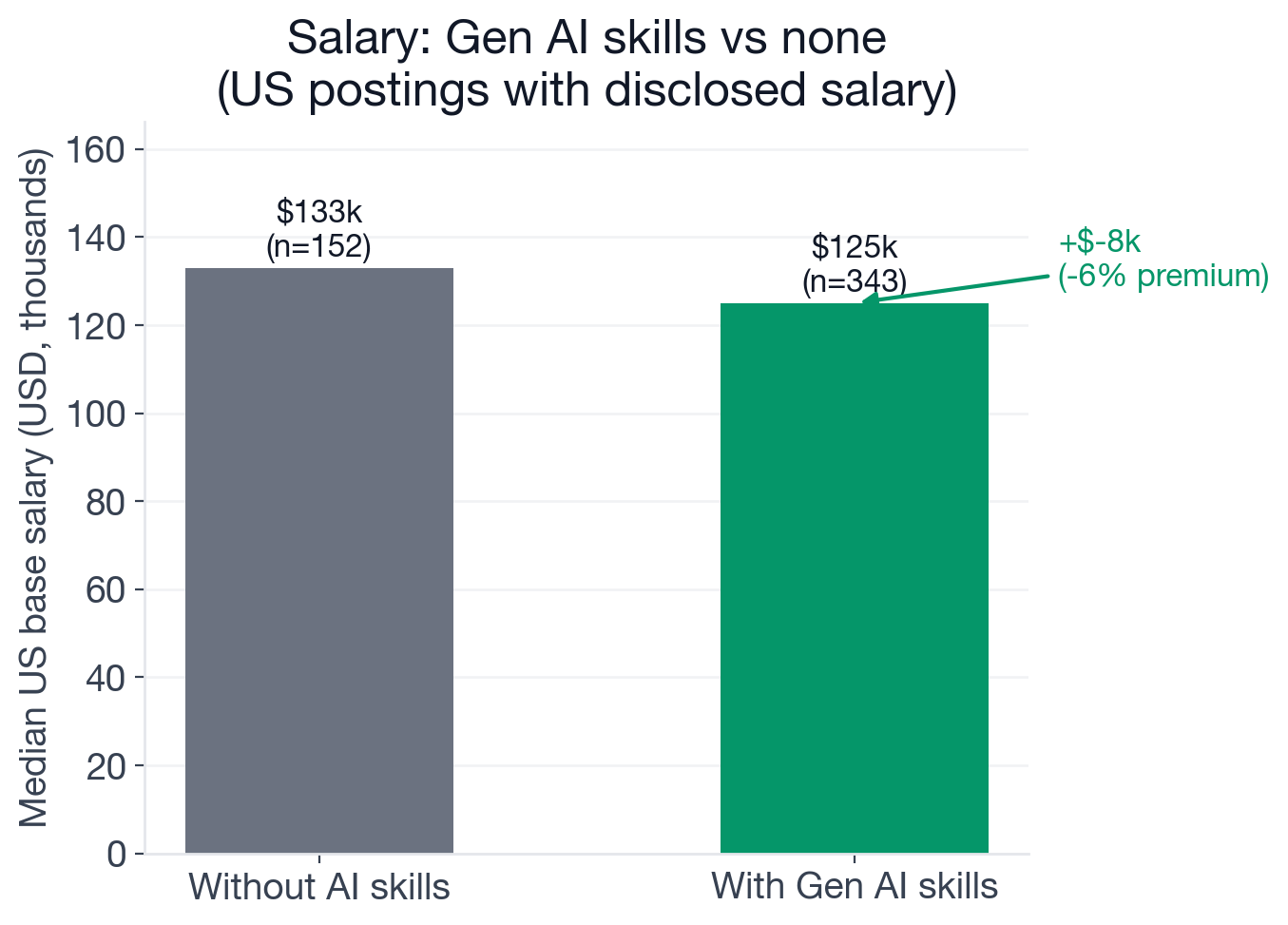Median US base salary: Data Scientist postings with new-wave AI $125,000 (n=343) vs without any AI $133,050 (n=152)