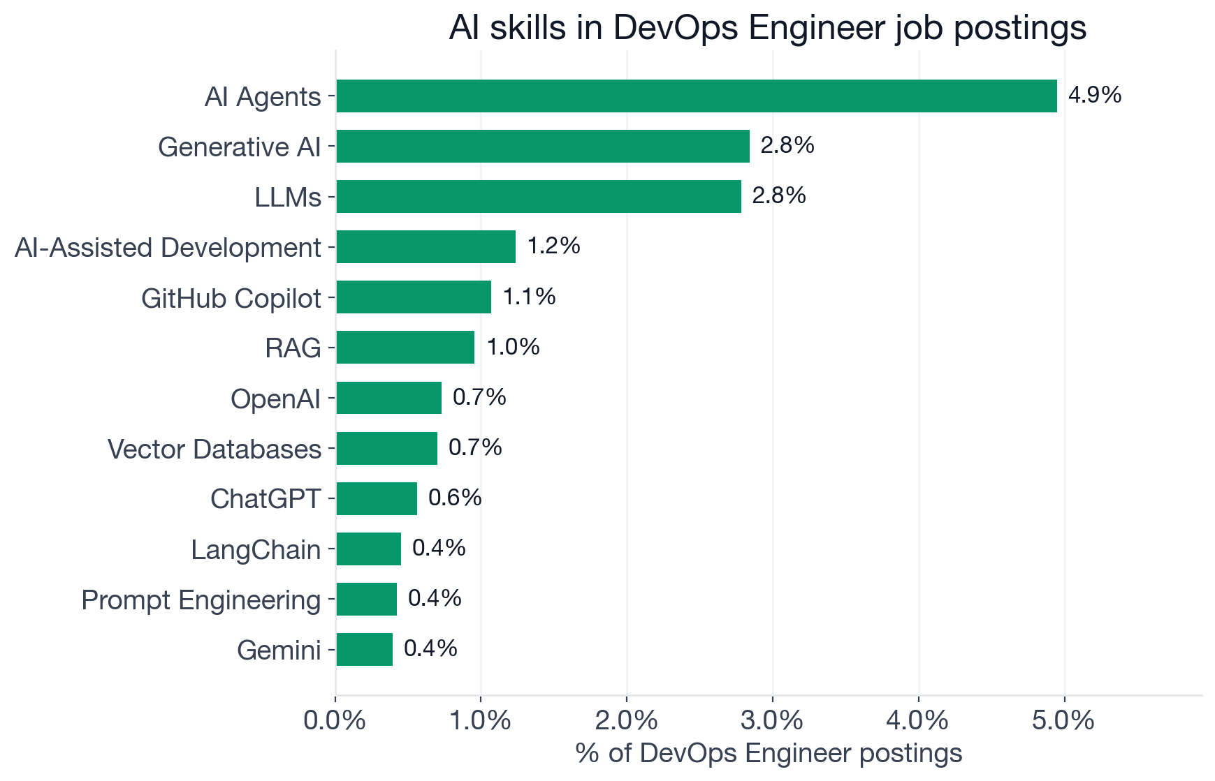 Top AI skills in DevOps Engineer postings: Machine Learning 9.5%, AI Agents 4.9%, Generative AI 2.8%, LLMs 2.8%, MLOps 2.7%, AI-Assisted Development 1.2%, GitHub Copilot 1.1%, RAG 1.0%, Deep Learning 0.9%, OpenAI 0.7%, Vector Databases 0.7%