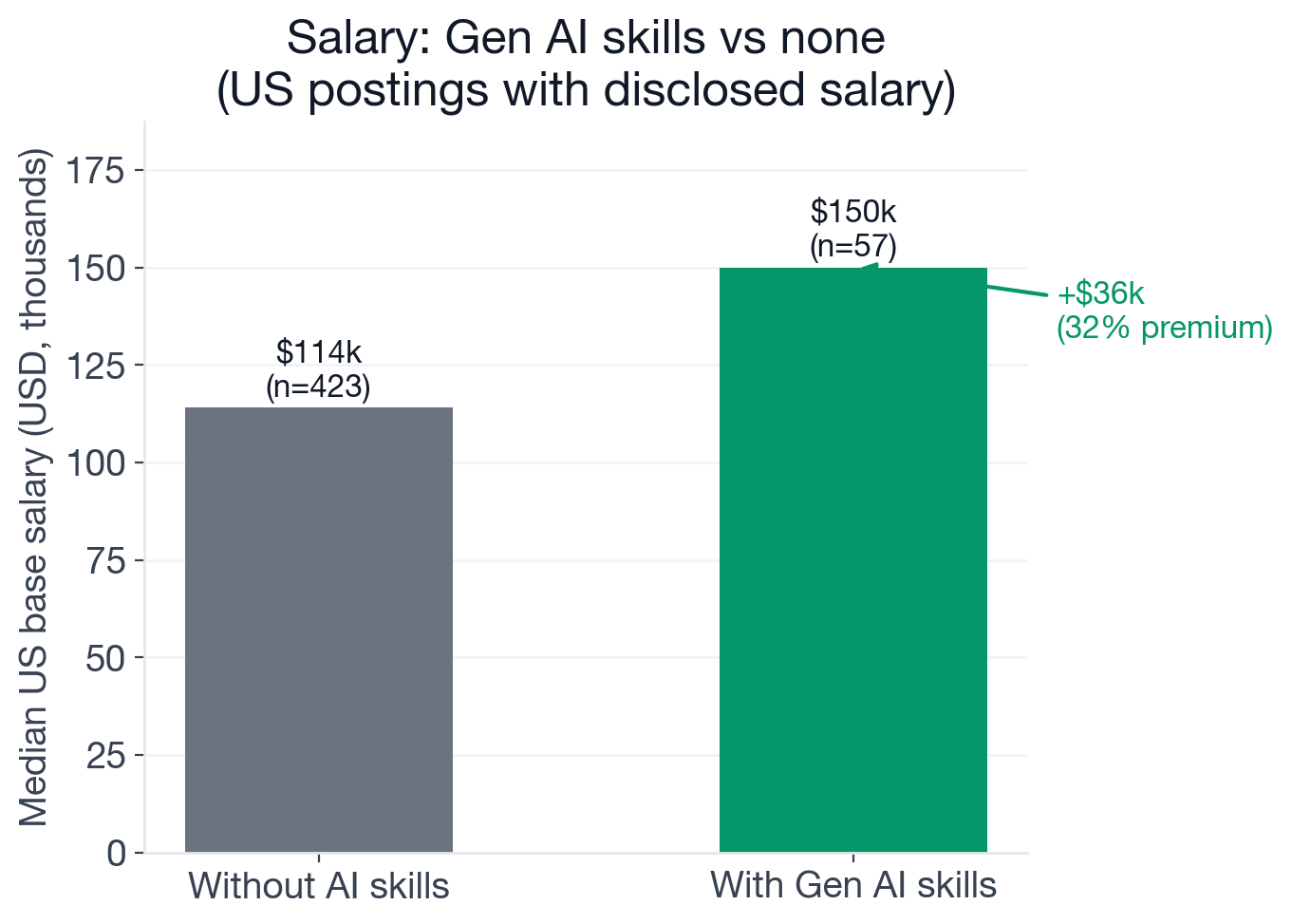 Median US base salary for DevOps Engineer postings with vs. without new-wave AI requirements: $150,000 with new-wave AI skills (n=57) vs. $114,000 without AI requirements (n=423)