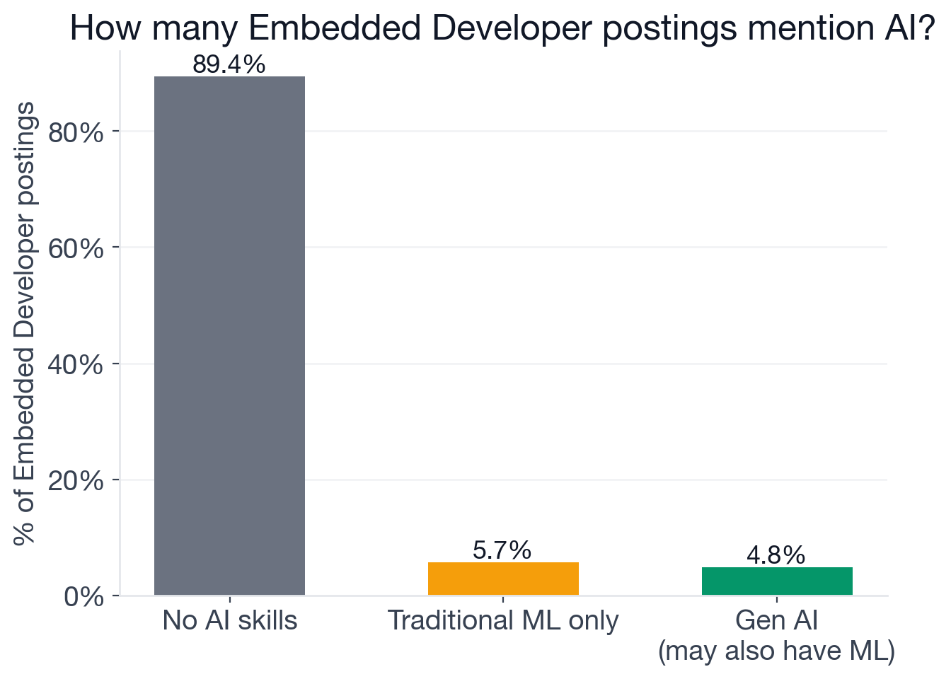 AI adoption overview for Embedded Developer postings showing breakdown by No AI, Traditional ML, and New-Wave Generative AI requirement types