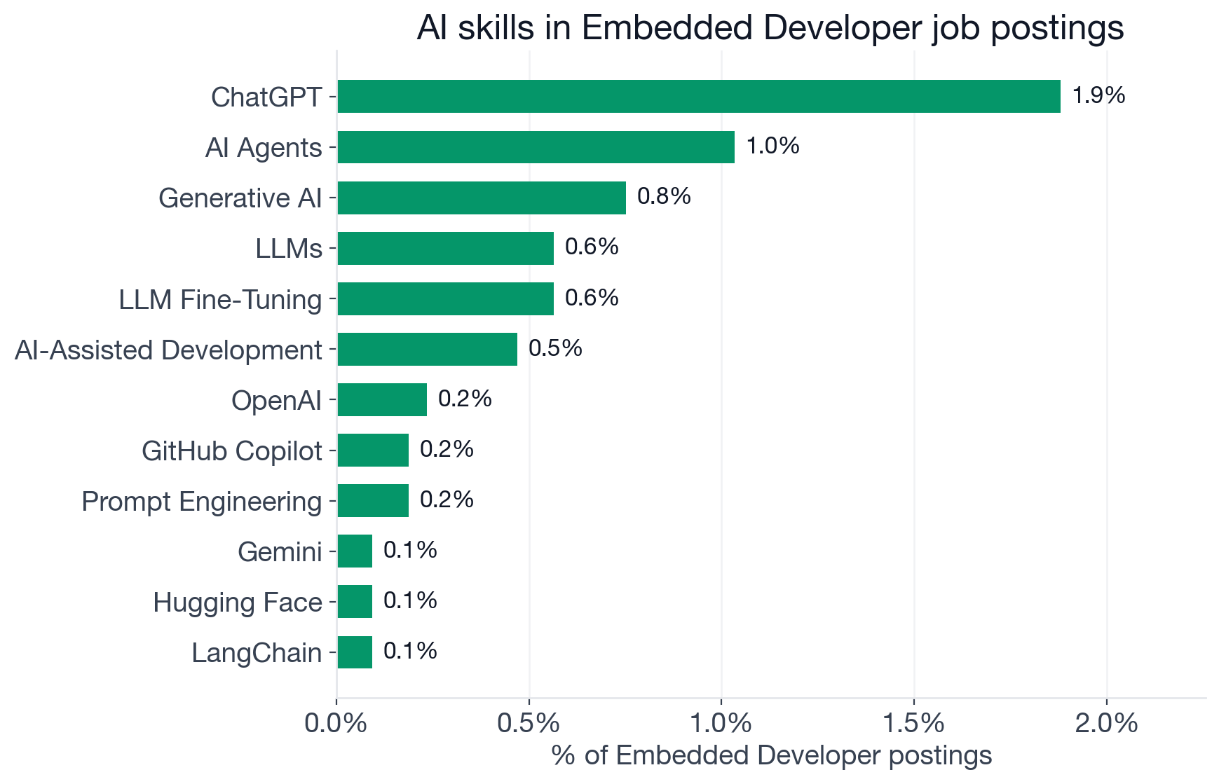Ranked AI skill demand in Embedded Developer postings: Machine Learning 5.4%, ChatGPT 1.9%, Deep Learning 1.8%, AI Agents 1.0%, Generative AI 0.75%, LLMs 0.56%, LLM Fine-Tuning 0.56%, AI-Assisted Development 0.47%