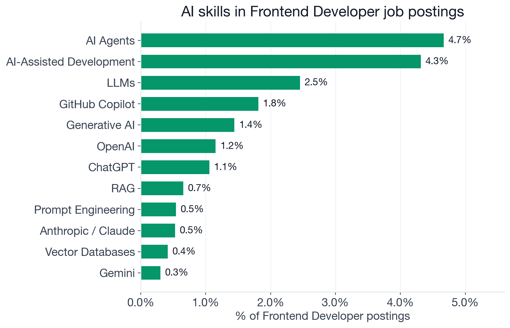 Top AI skills in Frontend Developer postings: AI Agents 4.7%, Machine Learning 4.5%, AI-Assisted Development 4.3%, LLMs 2.5%, GitHub Copilot 1.8%, Generative AI 1.4%, OpenAI 1.2%, ChatGPT 1.1%, RAG 0.7%, Prompt Engineering 0.5%