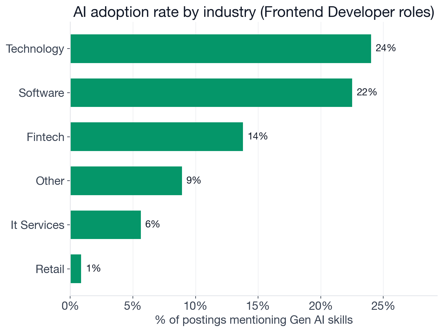 AI adoption rate by industry in Frontend Developer postings: technology 24%, software 22.5%, fintech 13.8%, IT services 5.6%
