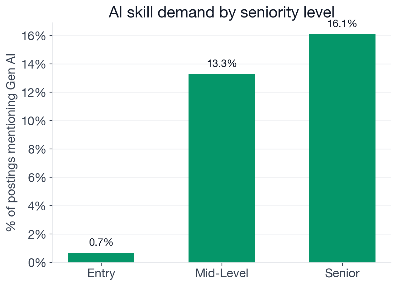AI adoption by seniority level in Frontend Developer postings: entry 0.7%, junior 13.6%, mid-level 13.3%, senior 16.1%, staff 18%