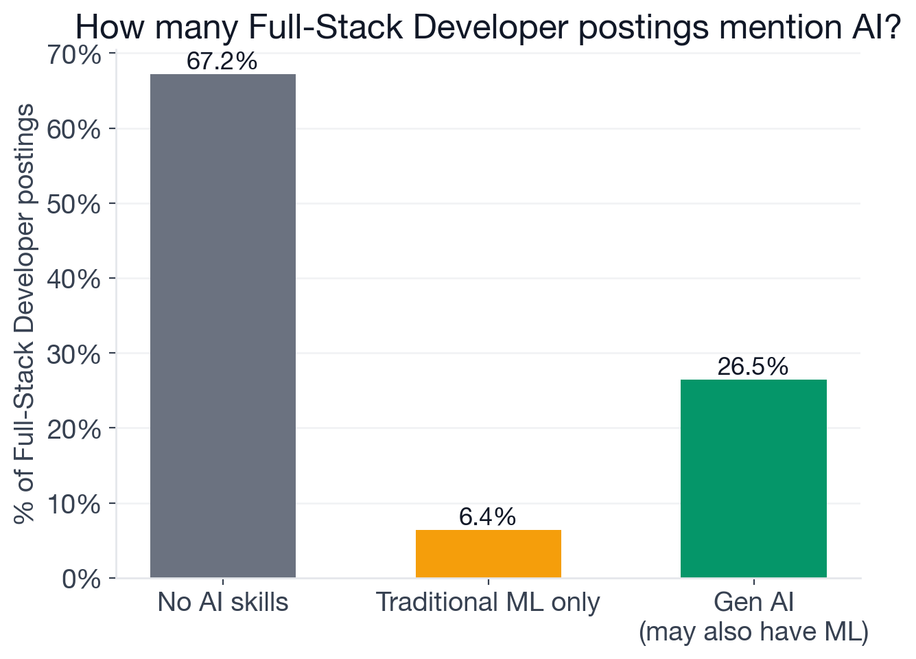 Breakdown of Full-Stack Developer postings by AI requirement type: 67.2% no AI mention, 18.7% generative AI only (no traditional ML), 7.7% both generative AI and traditional ML, 6.4% traditional ML only