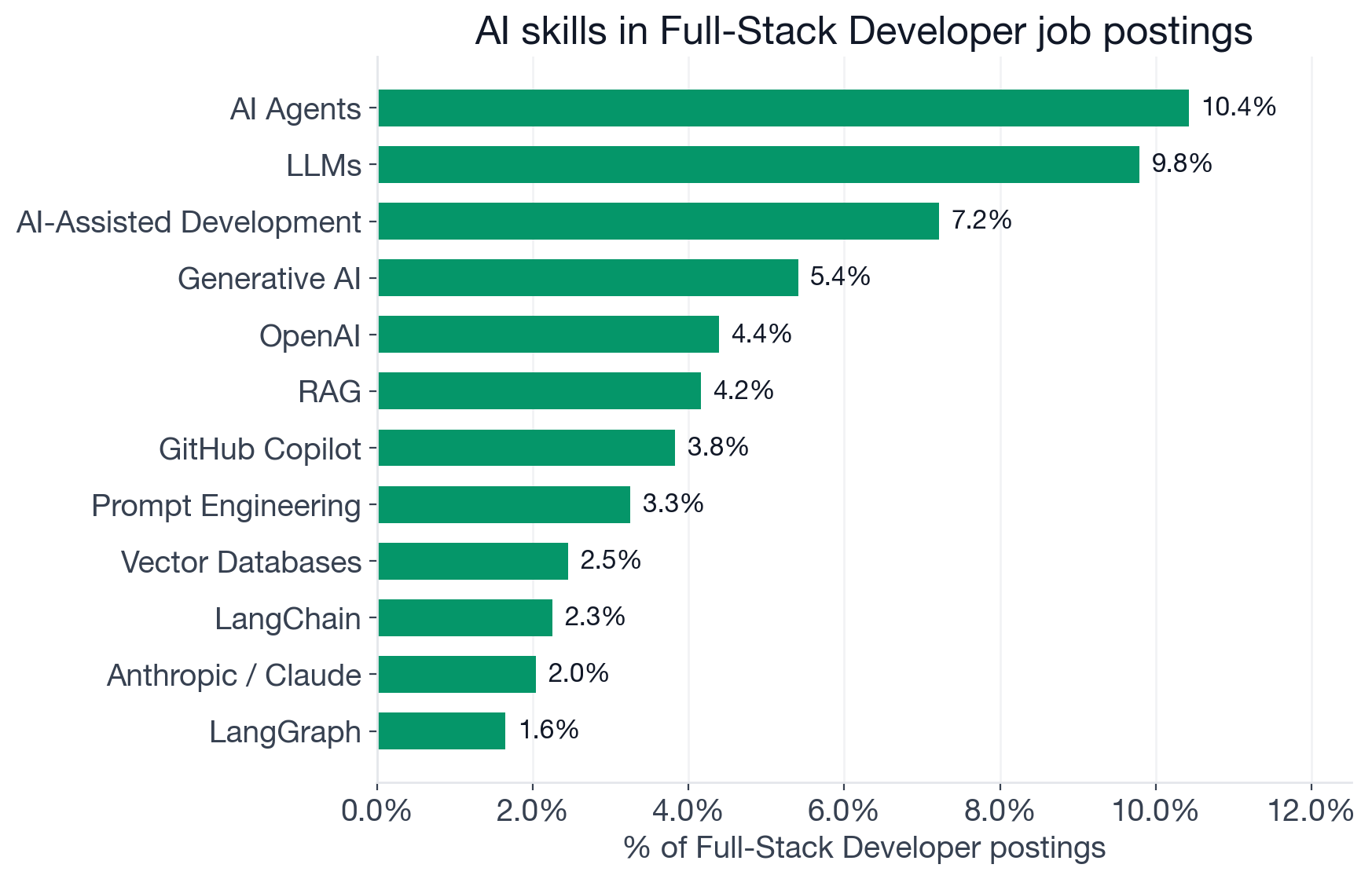 Top AI skills demanded in Full-Stack Developer postings: Machine Learning 13.9%, AI Agents 10.4%, LLMs 9.8%, AI-Assisted Development 7.2%, Generative AI 5.4%, OpenAI API 4.4%, RAG 4.2%, GitHub Copilot 3.8%, Prompt Engineering 3.3%, Vector Databases 2.5%, LangChain 2.3%, Anthropic/Claude 2.0%, LangGraph 1.6%