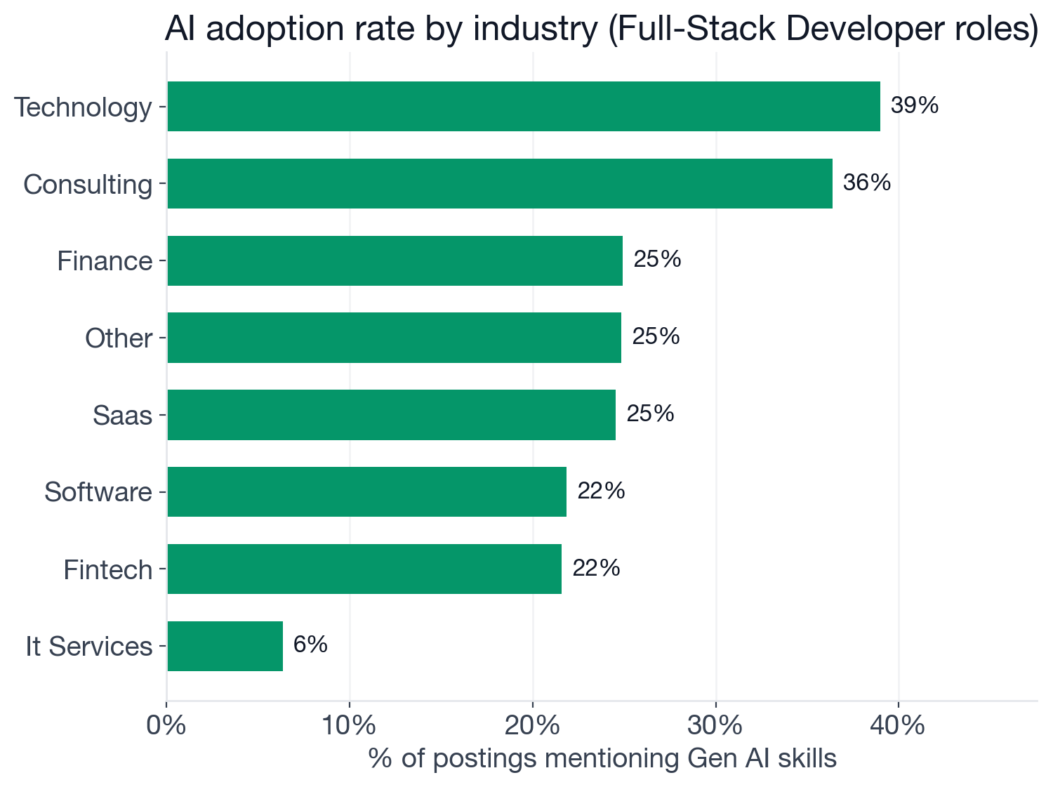 AI adoption rate by industry for Full-Stack Developer postings: Technology 39.0%, Consulting 36.4%, Finance 24.9%, Other 24.8%, SaaS 24.5%, Software 21.8%, Fintech 21.6%, IT Services 6.3%
