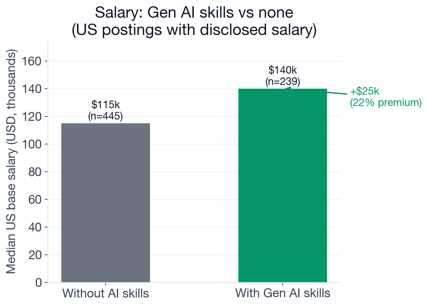 US base salary comparison for Full-Stack Developer postings: $115,000 median without AI skills (n=445 postings), $140,000 median with new-wave AI skills (n=239 postings), a $25,000 premium