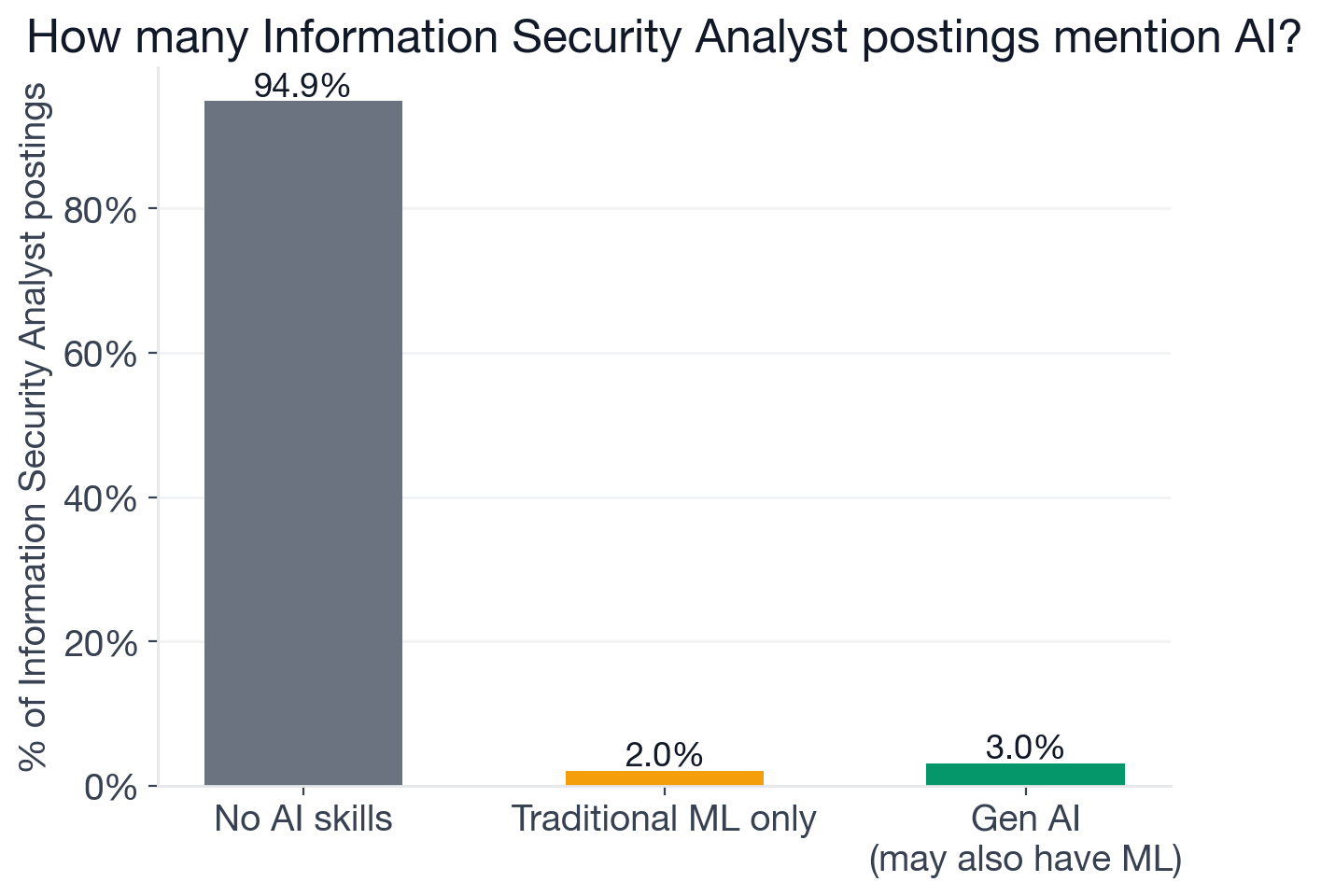 Breakdown of AI skill categories in Information Security Analyst postings: 94.9% no AI, 5.1% any AI; of all postings, 2.4% are new-wave generative AI only, 2.1% ML only (no new-wave), 0.64% both
