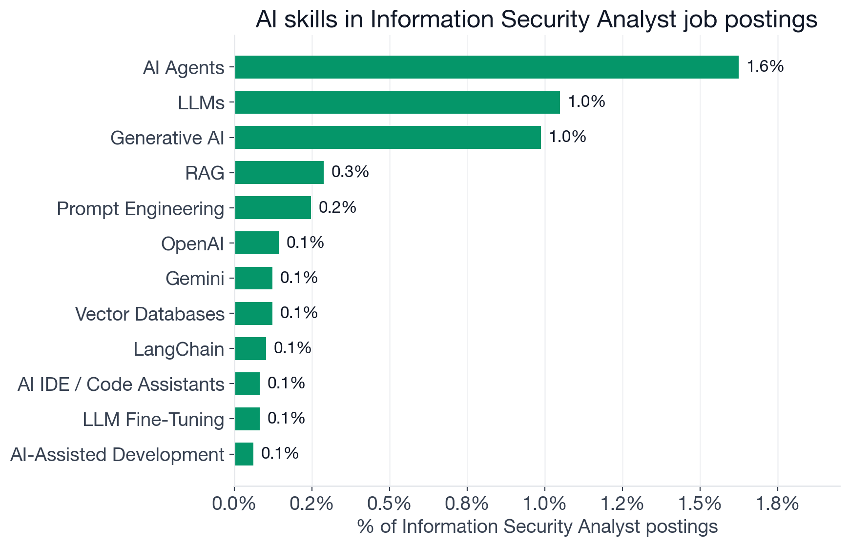 Top AI skills by share of Information Security Analyst postings: Machine Learning 2.6%, AI Agents 1.6%, LLMs 1.0%, Generative AI 1.0%, RAG 0.29%, Prompt Engineering 0.25%, Deep Learning 0.23%, OpenAI 0.14%, Vector Databases 0.12%