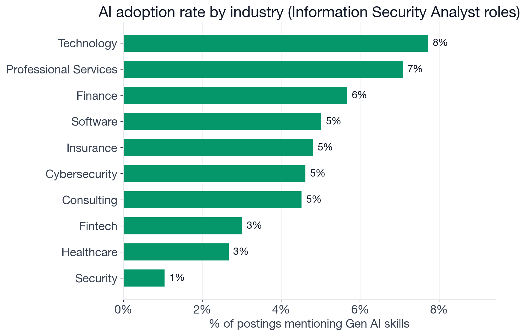 AI adoption rate by industry for Information Security Analyst postings: technology 7.7%, finance 5.7%, software 5.0%, insurance 4.8%, cybersecurity 4.6%, fintech 3.0%, healthcare 2.7%, security 1.0%, aerospace 0.78%, security services 0%