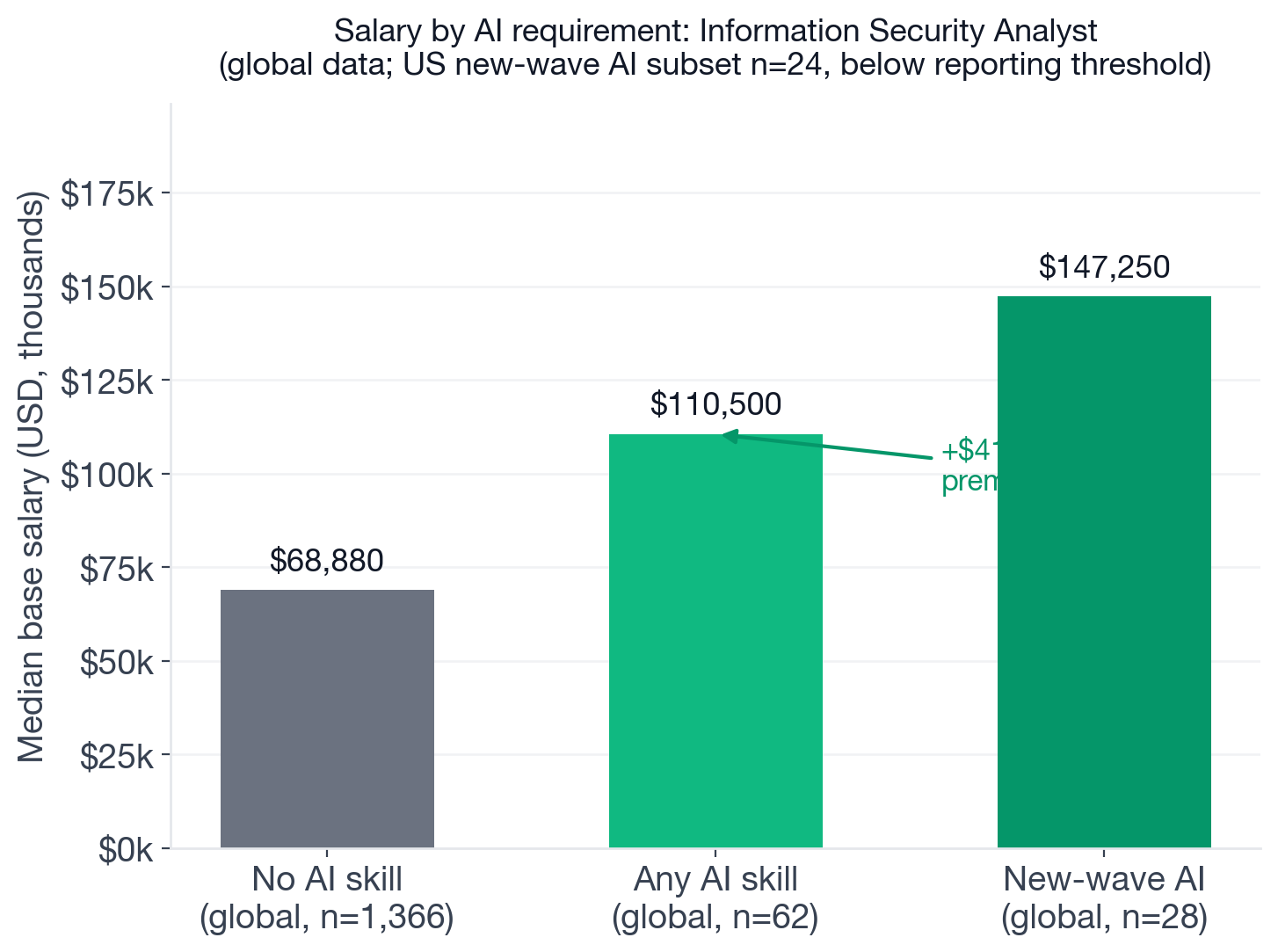 Salary comparison for Information Security Analyst postings with and without AI skill requirements, global dataset