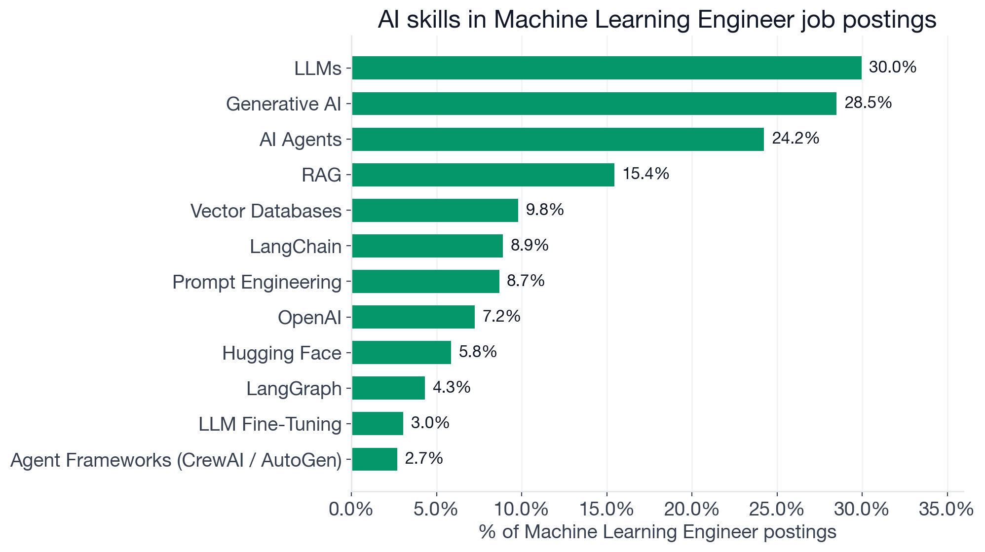 Top new-wave AI skills in ML Engineer postings: LLMs 30.0%, Generative AI 28.5%, AI Agents 24.2%, RAG 15.4%, Vector Databases 9.8%, LangChain 8.9%, Prompt Engineering 8.7%