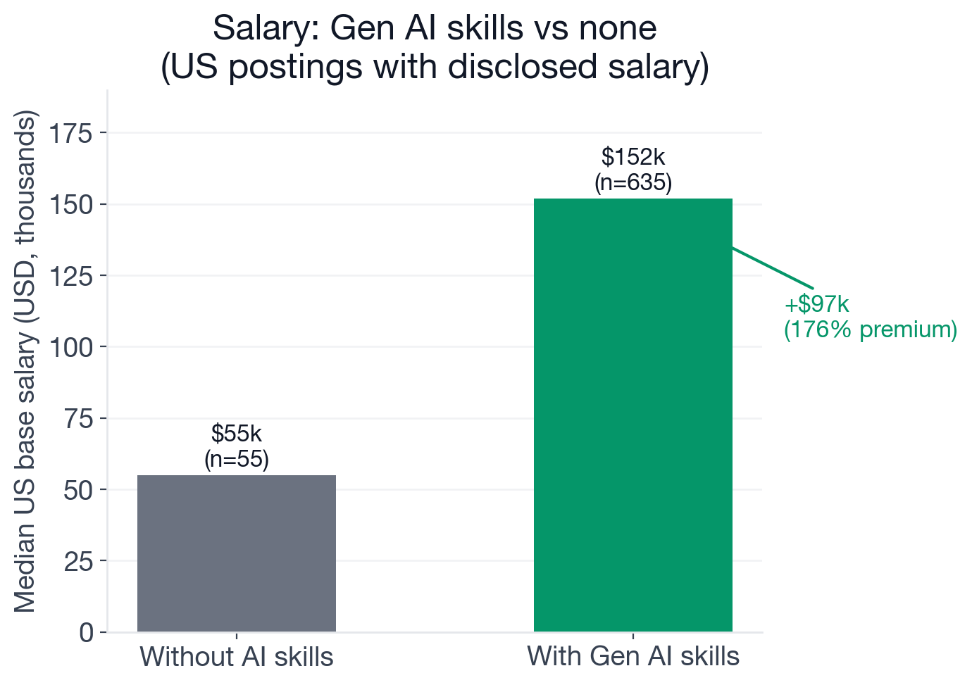 US median base salary: $152,000 for AI-skilled ML Engineer postings (n=635) vs $55,000 for postings without AI language (n=55)