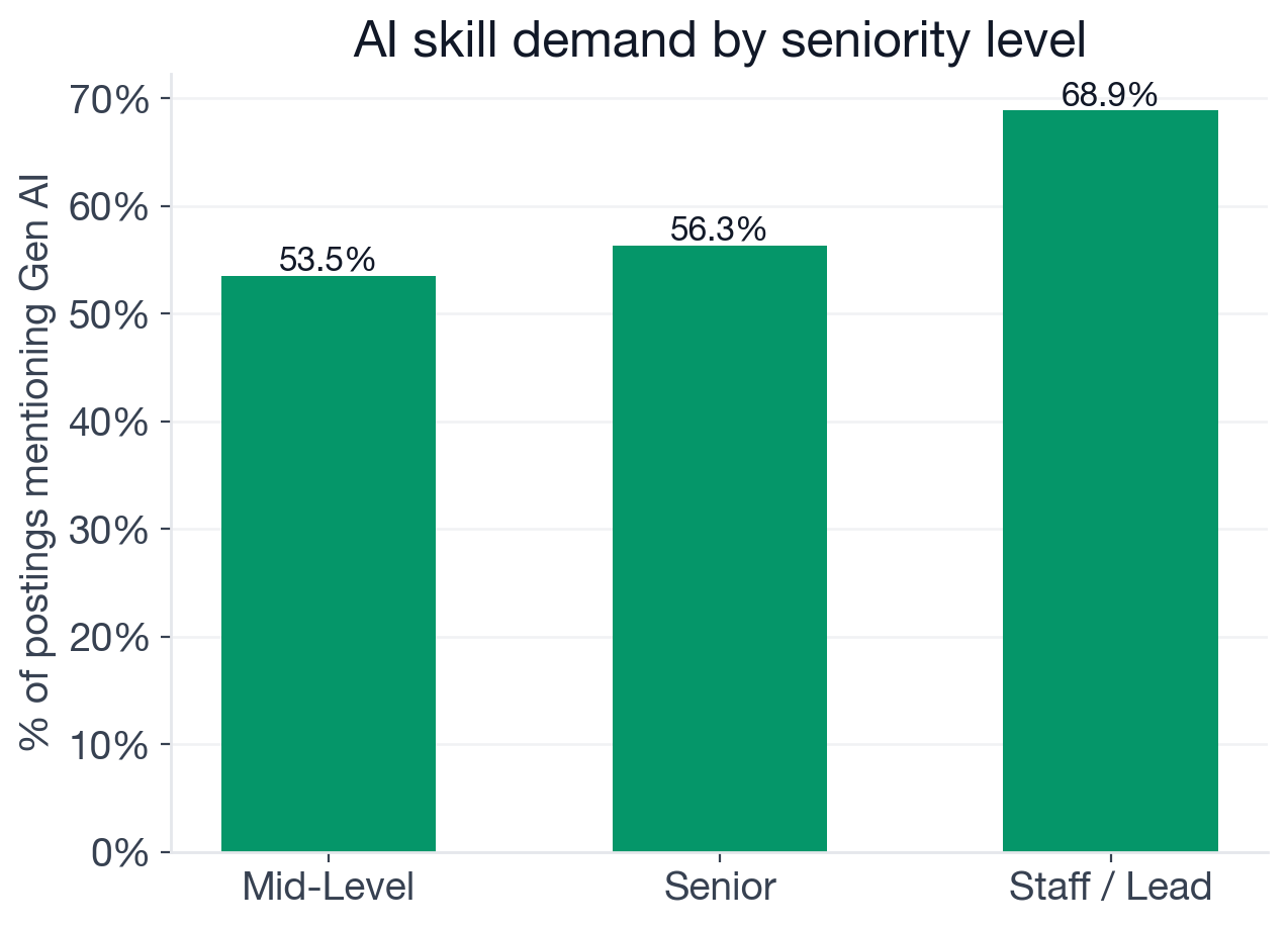 New-wave AI adoption by seniority level: Entry 45.5%, Junior 47.8%, Mid-level 53.5%, Senior 56.3%, Staff 68.9%