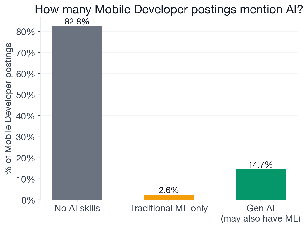 AI adoption overview for Mobile Developer postings: breakdown of postings with no AI, traditional ML only, new-wave generative AI, and both new-wave and ML