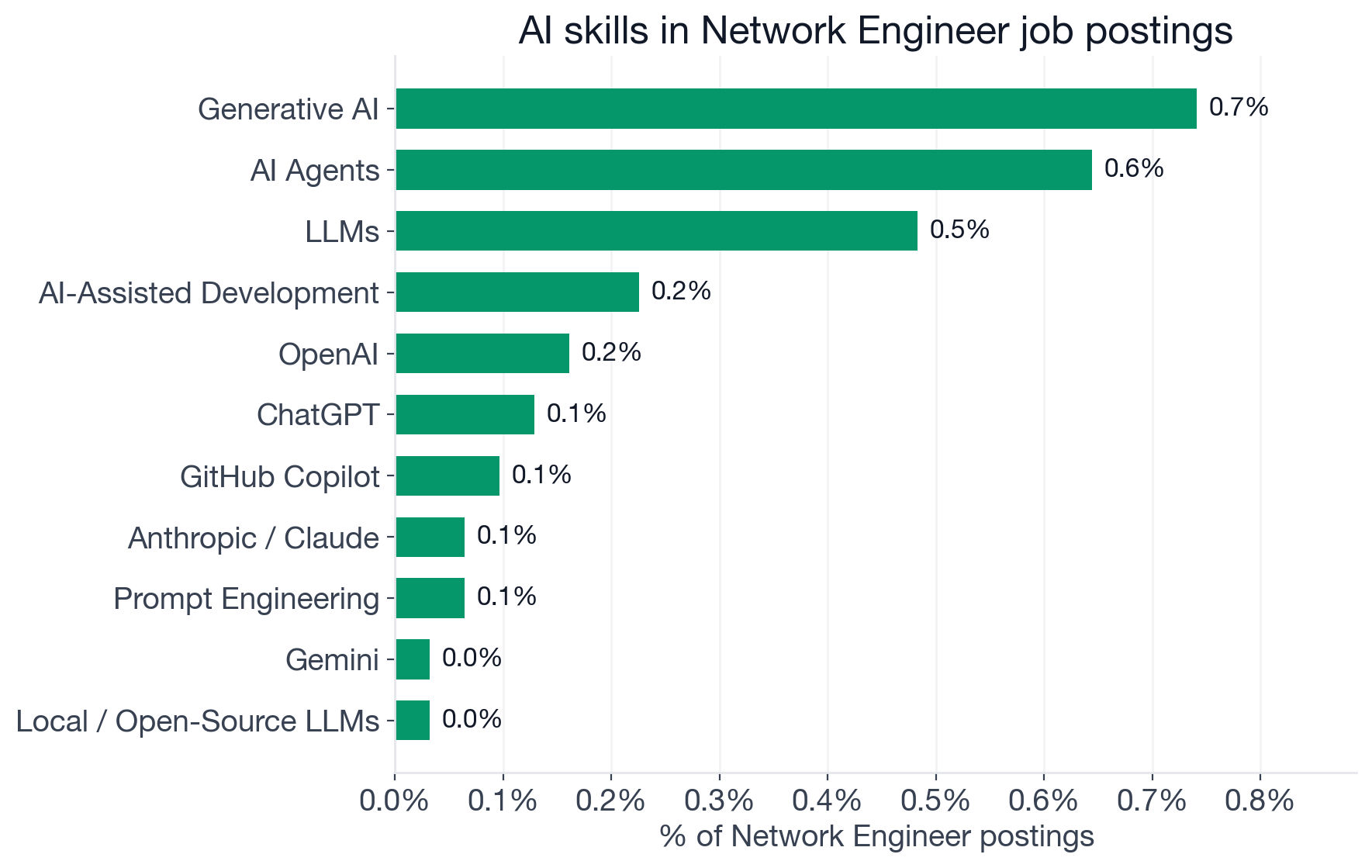 Top AI skills in Network Engineer postings: Machine Learning 2.9%, Generative AI 0.74%, AI Agents 0.64%, LLMs 0.48%, Deep Learning 0.35%, AI-Assisted Development 0.23%, OpenAI 0.16%, ChatGPT 0.13%, GitHub Copilot 0.10%