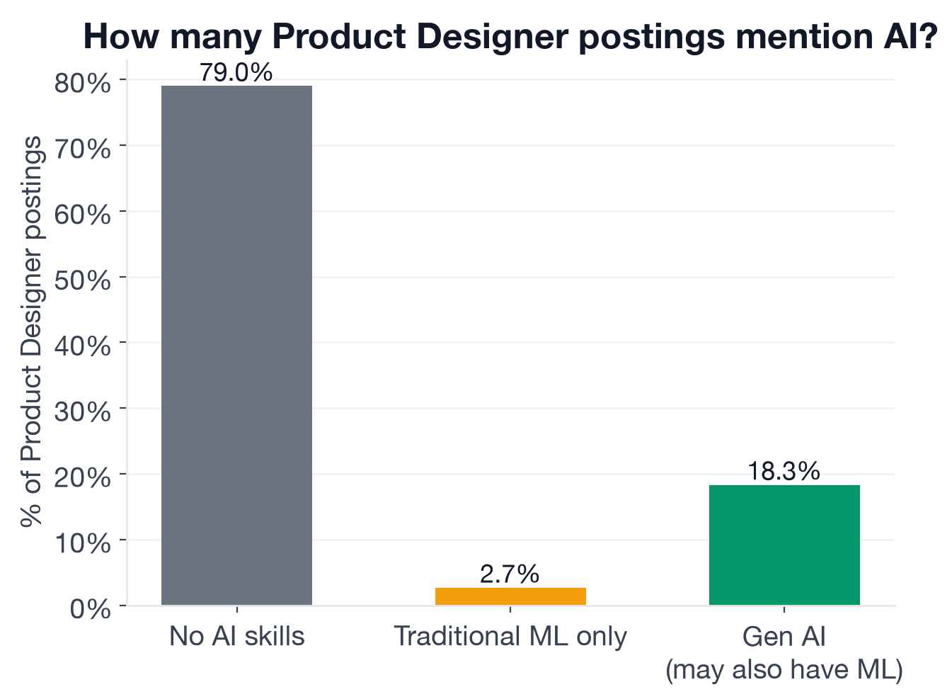 Breakdown of AI skill requirements across 2,739 Product Designer postings by category: none, traditional ML only, new-wave AI only, both