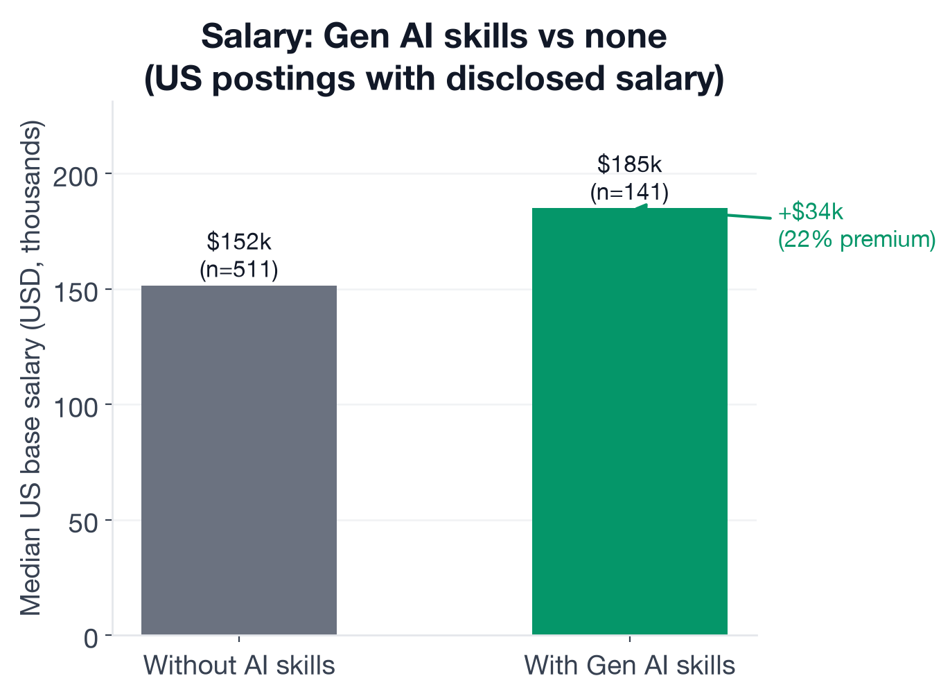 Median US base salary comparison: $185,000 for Product Designer postings with new-wave AI requirements vs. $151,500 without, n=141 vs. n=511