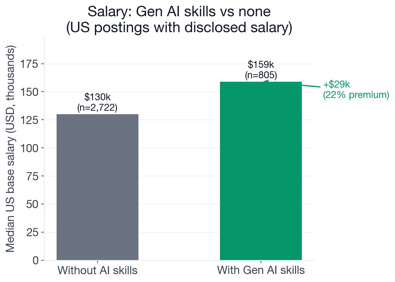 Median US base salary for Product Manager postings: $159,000 with new-wave AI skills (n=805) vs. $130,000 without AI requirements (n=2,722), a $29,000 premium