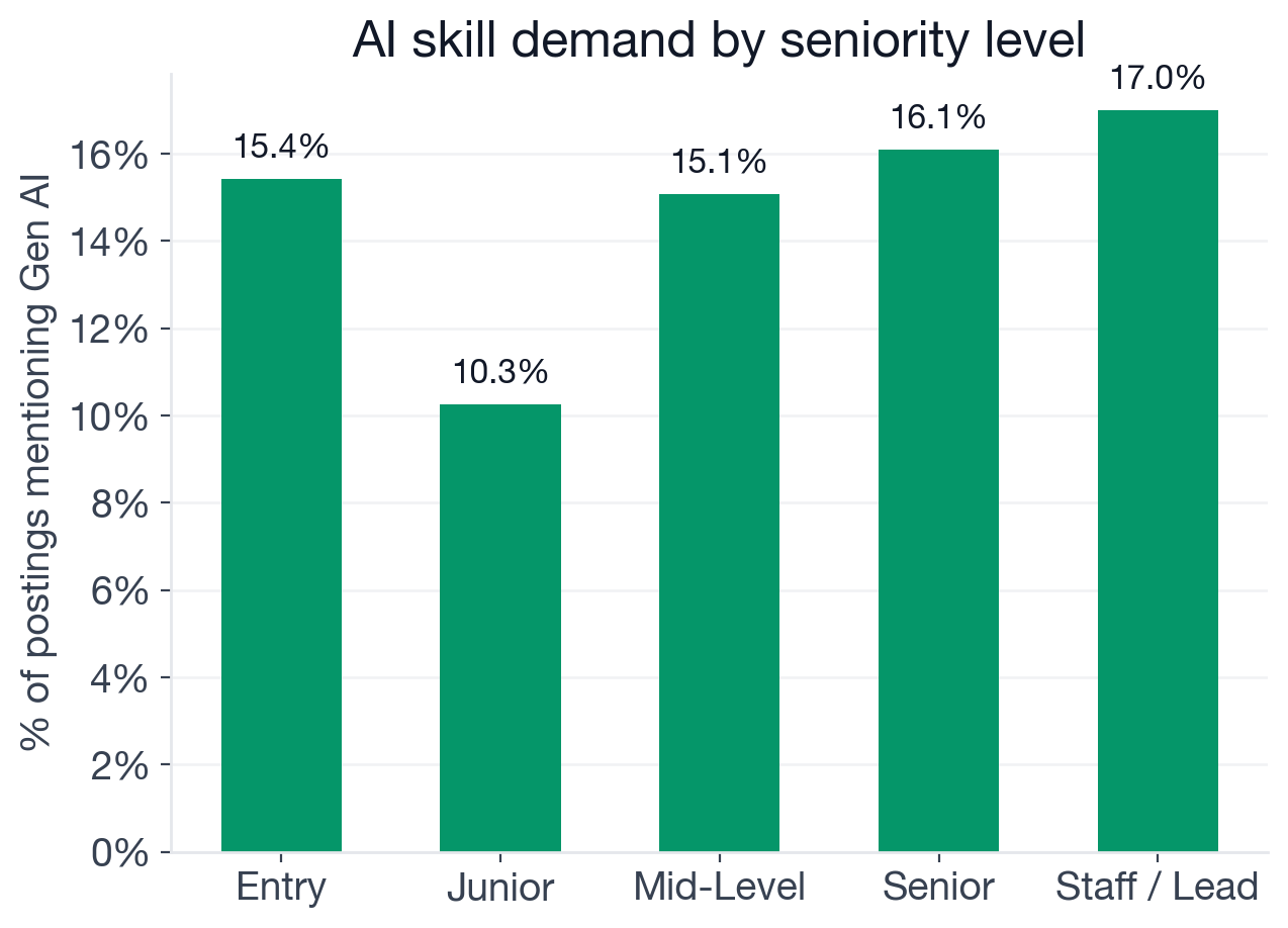 AI adoption rate by seniority level in PM postings: Entry 15.4%, Junior 10.3%, Mid-level 15.1%, Senior 16.1%, Staff 17.0%