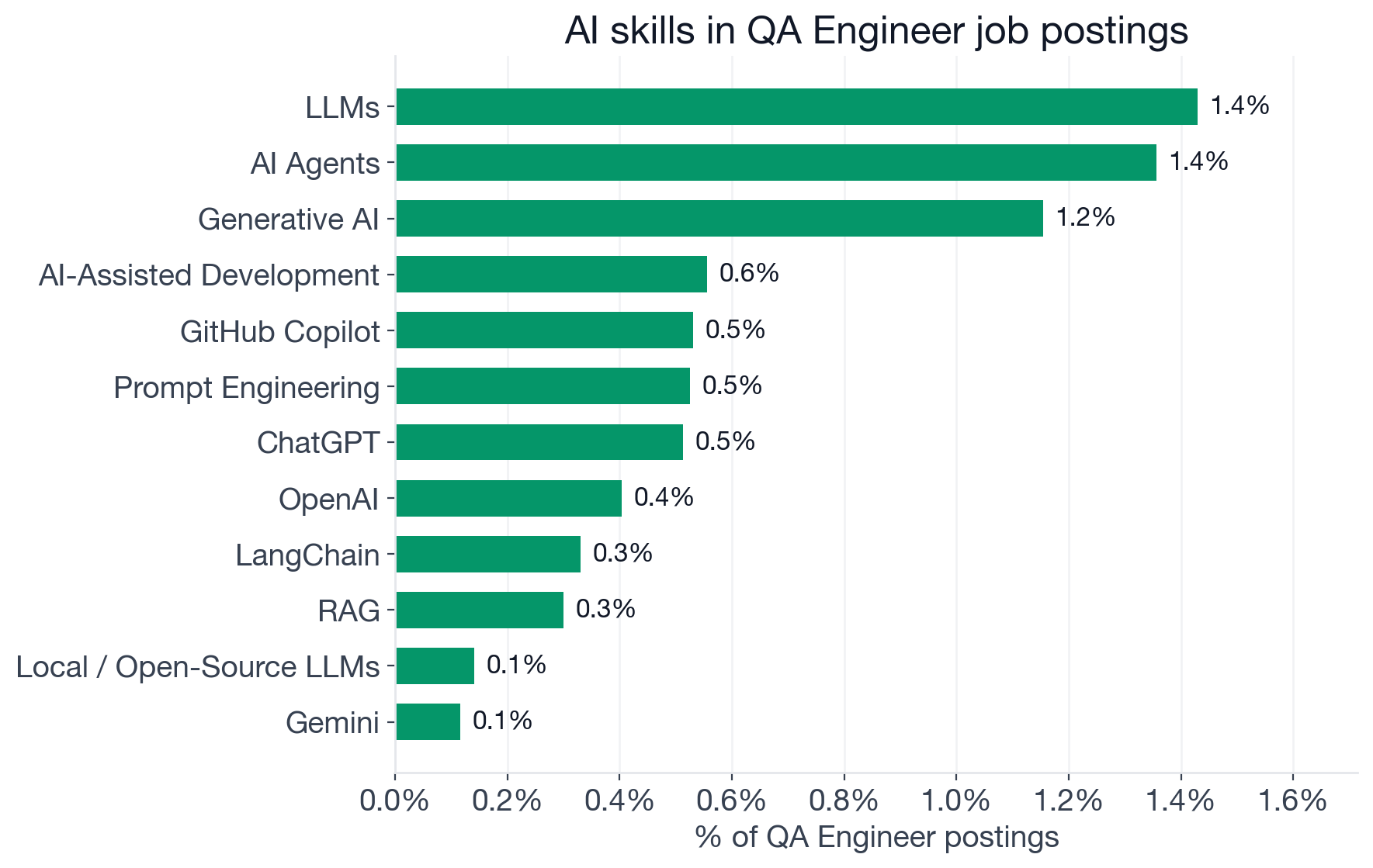 Top AI skills demanded in QA Engineer postings: Machine Learning 2.8%, LLMs 1.4%, AI Agents 1.4%, Generative AI 1.2%, AI-Assisted Development 0.6%, GitHub Copilot 0.5%, Prompt Engineering 0.5%, ChatGPT 0.5%, OpenAI 0.4%, LangChain 0.3%, RAG 0.3%, Deep Learning 0.3%