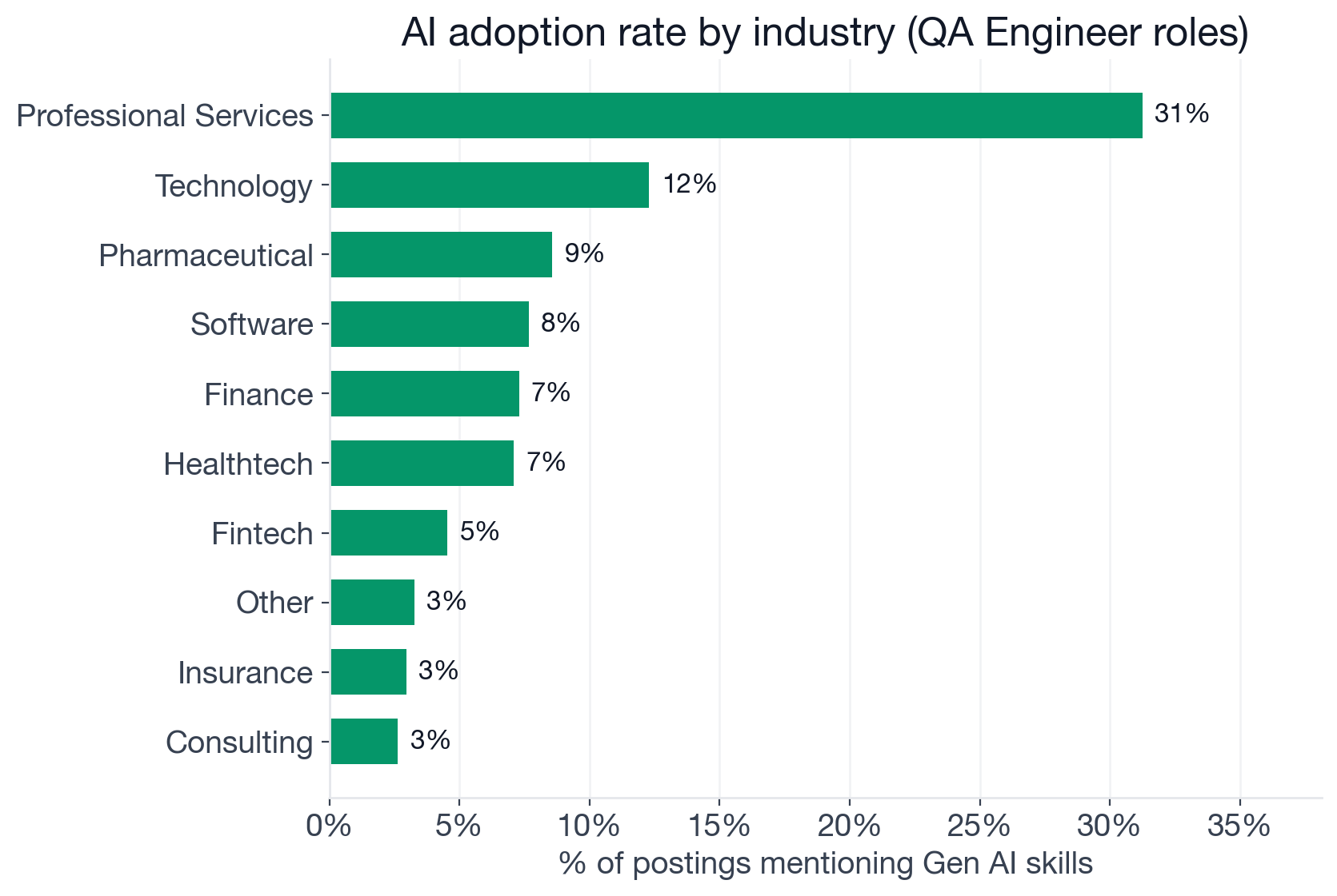 AI adoption rate by industry for QA Engineer postings: Professional Services 31.3%, Technology 12.3%, Pharmaceutical 8.6%, Software 7.7%, Finance 7.3%, Healthtech 7.1%, Fintech 4.5%, Other 3.3%, Insurance 3.0%, Consulting 2.6%, Education 2.5%, Manufacturing 2.3%