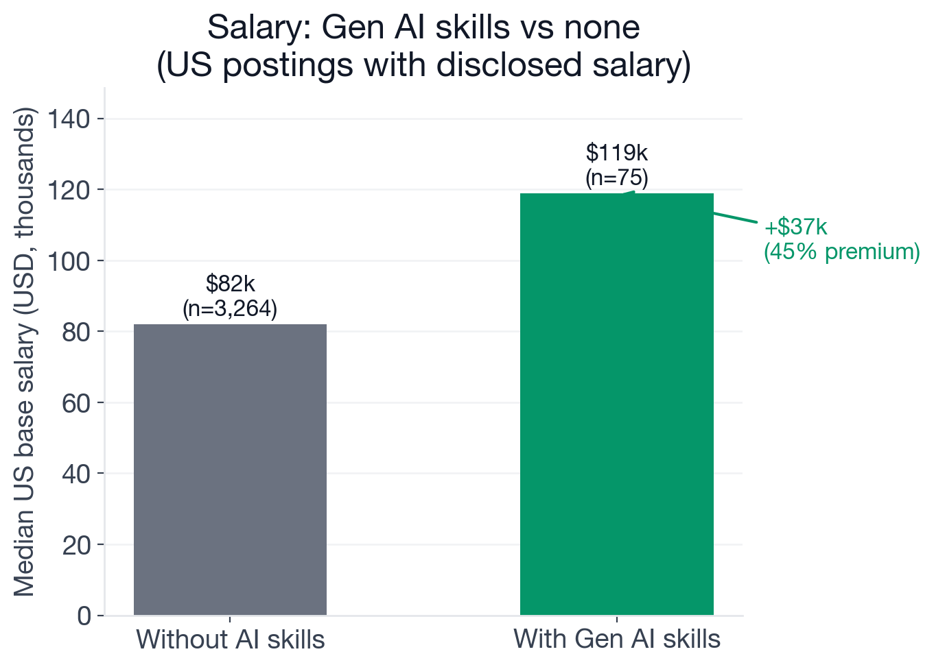 US base salary comparison for QA Engineer postings: $82,041 median without AI skills (n=3,264), $119,000 median with new-wave AI skills (n=75), a $36,959 premium (about 45% above baseline)