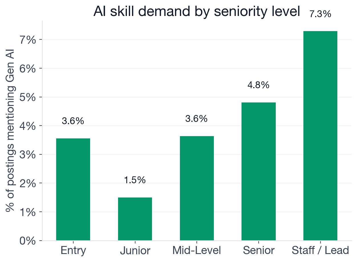 AI adoption rate by QA Engineer seniority level: Staff 7.3%, Senior 4.8%, Entry 3.6%, Mid-level 3.6%, Junior 1.5%