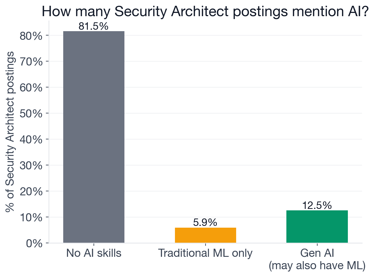 Breakdown of 920 Security Architect postings: no AI 81.5%, any AI 18.5%, new-wave generative AI 12.5%, traditional ML 12.2%, both generative AI and ML 6.3%