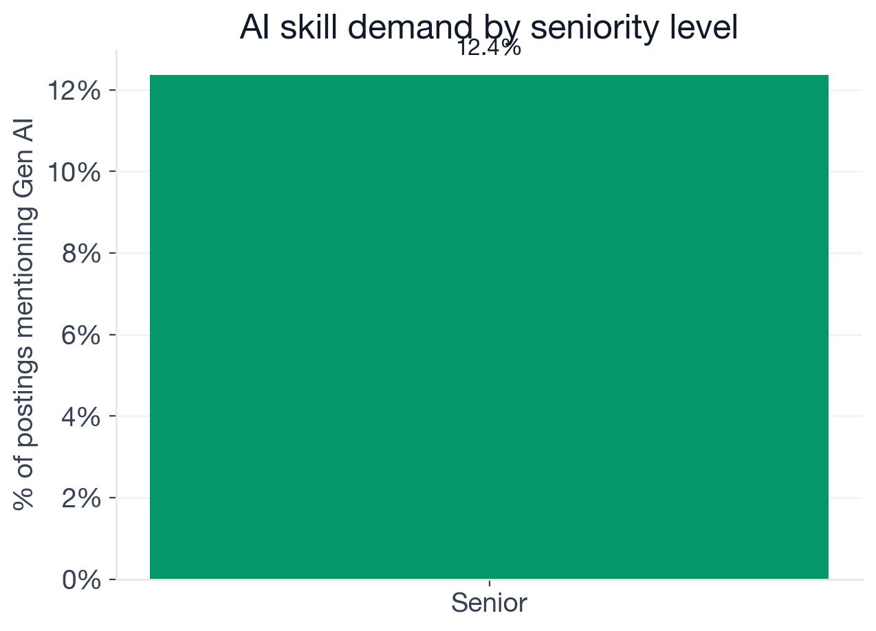 AI adoption rate by seniority level for Security Architect postings: Entry 7.7%, Junior 9.1%, Mid-level 7.8%, Senior 12.4%, Staff 20.7%
