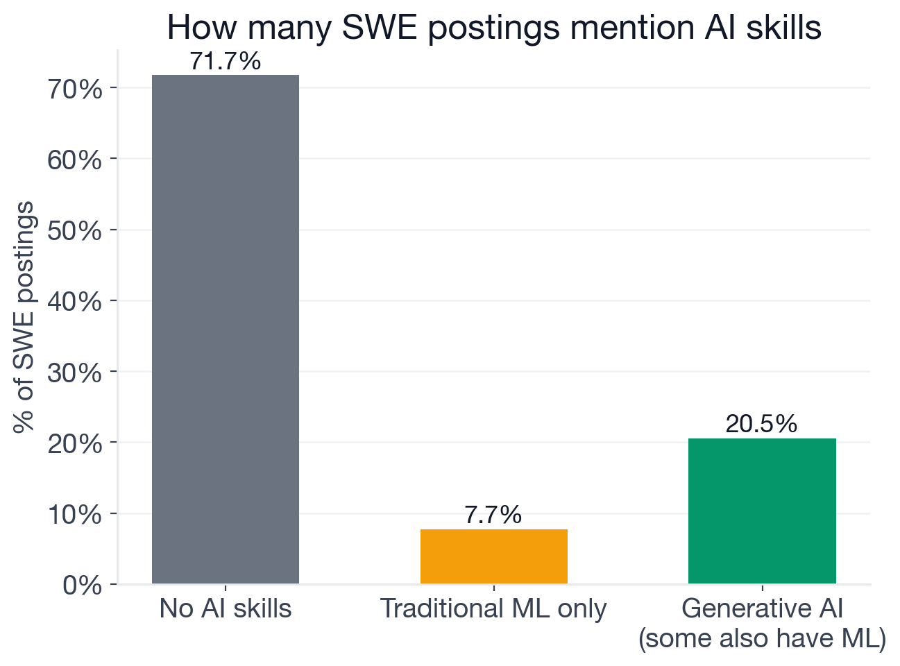 Breakdown of Software Engineer postings by AI requirement: 71.7% no AI mention, 13.4% generative AI only, 7.1% generative AI plus traditional ML, 7.8% traditional ML only