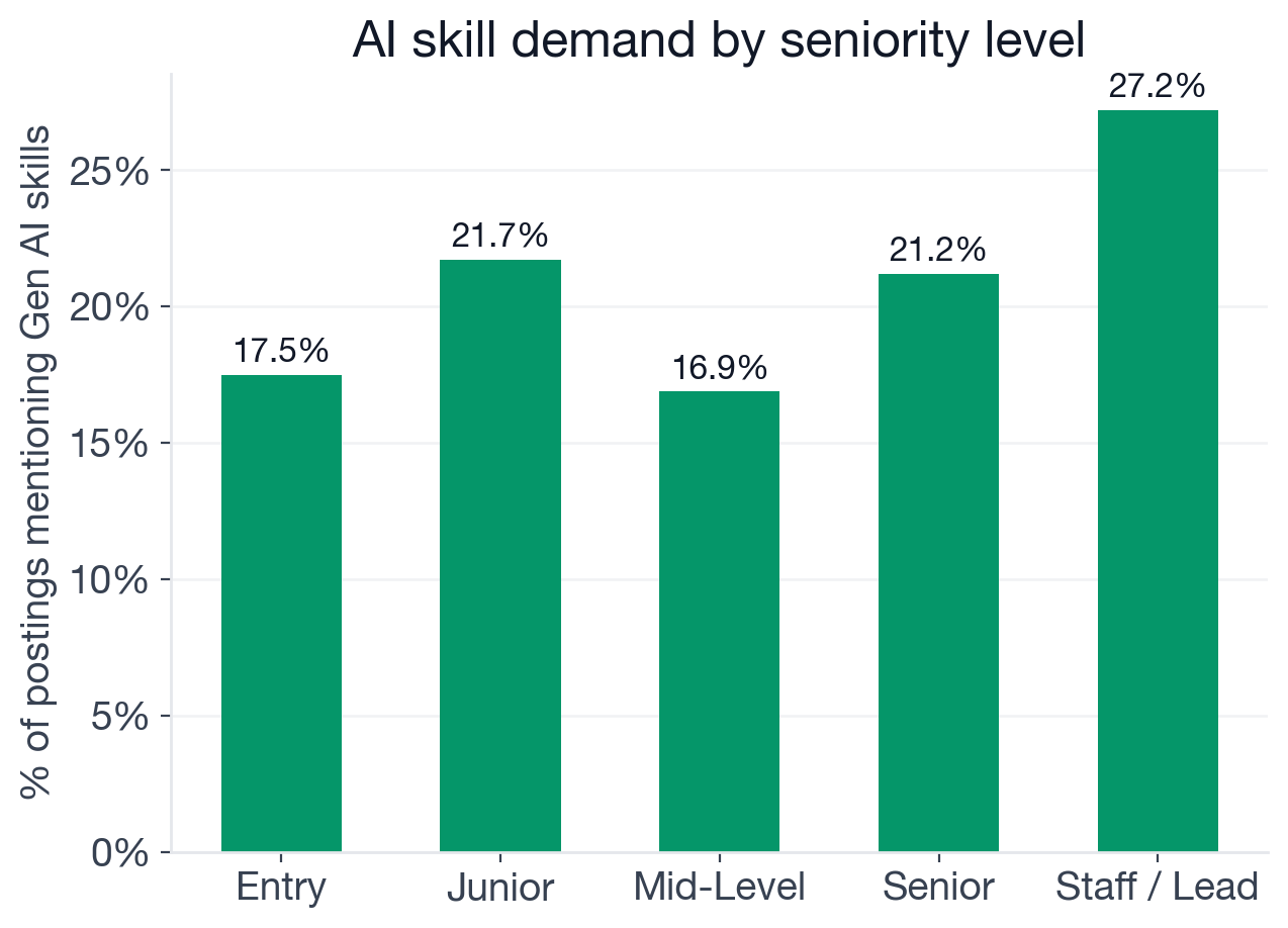 AI adoption rate by Software Engineer seniority level: Staff/Lead 27.2%, Junior 21.7%, Senior 21.2%, Entry 17.5%, Mid-level 16.9%