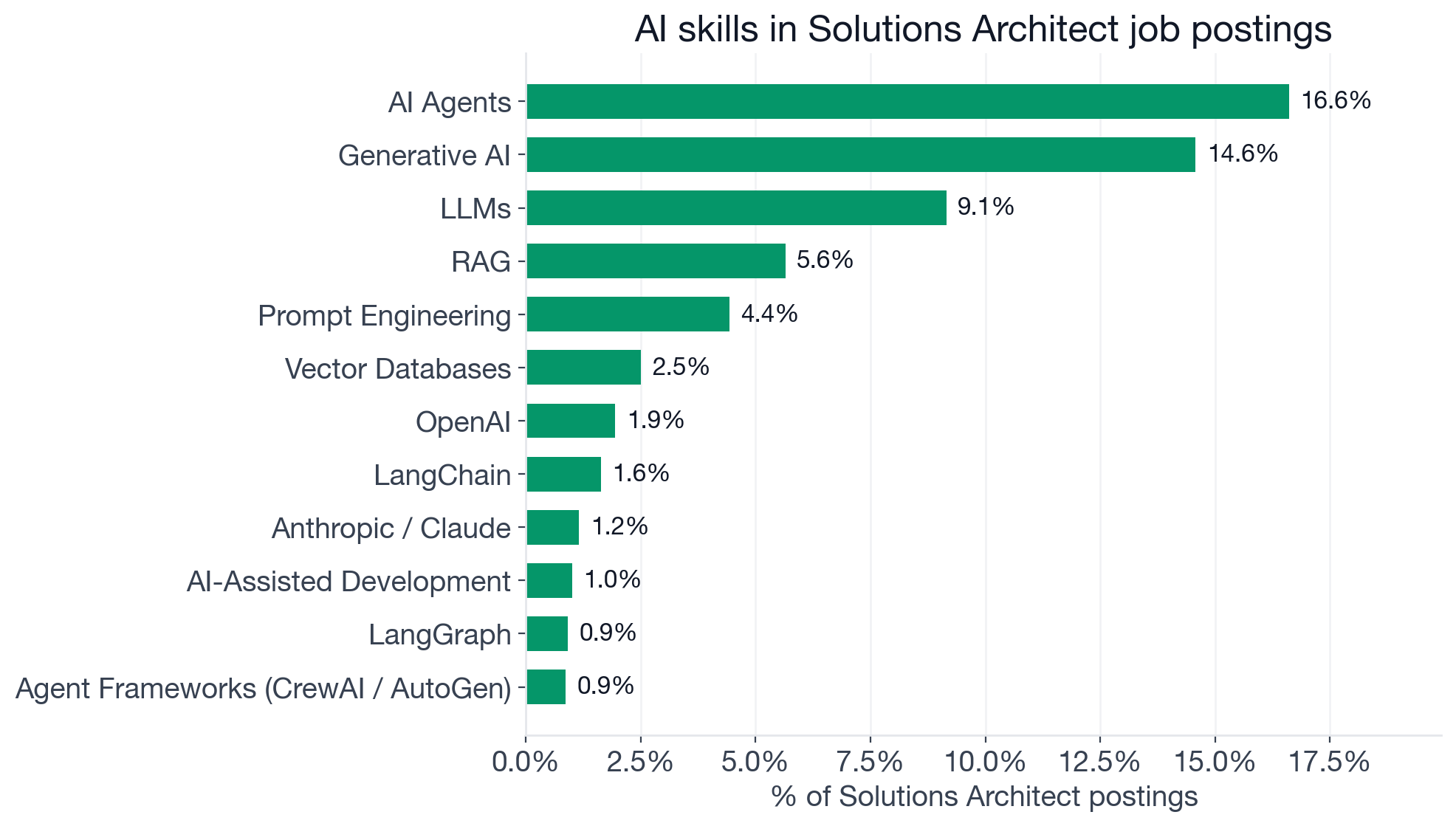 Top AI skills in Solutions Architect postings: Machine Learning 19.9%, AI Agents 16.6%, Generative AI 14.6%, LLMs 9.1%, MLOps 5.7%, RAG 5.6%, Deep Learning 4.8%, Prompt Engineering 4.4%