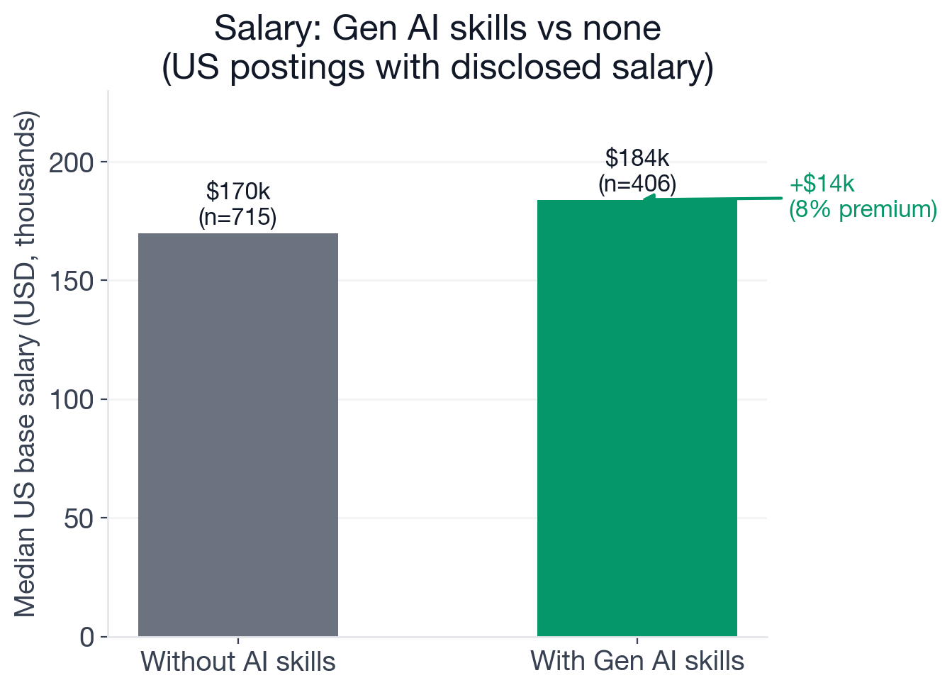 Median US base salary for Solutions Architect: $184,000 with new-wave AI skills (n=406) versus $169,950 without (n=715), a $14,050 premium