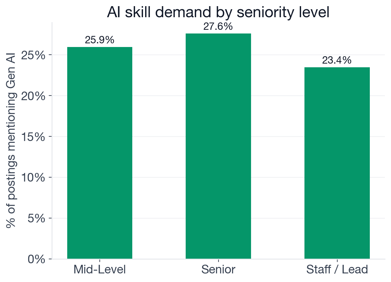 AI adoption rate by seniority level for Solutions Architect: entry 20%, junior 14.3%, mid-level 25.9%, senior 27.6%, staff 23.4%