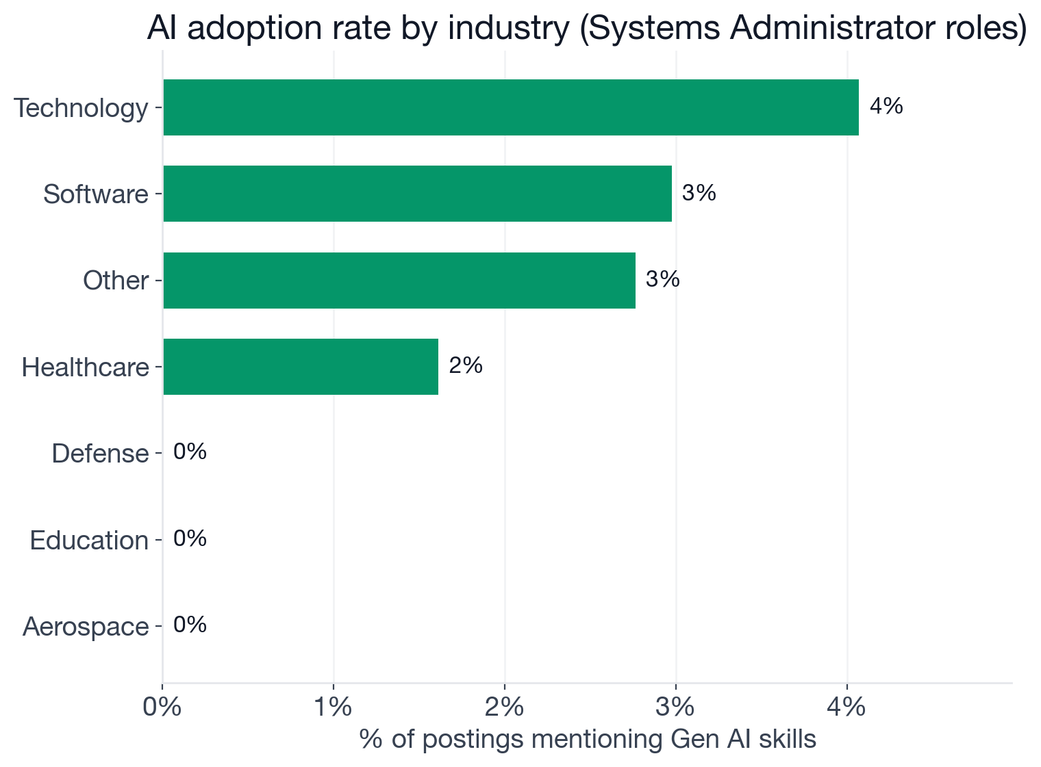 AI adoption in Systems Administrator postings by industry: technology 4.1%, software 3.0%, other 2.8%, healthcare 1.6%, defense 0%, education 0%, aerospace 0%