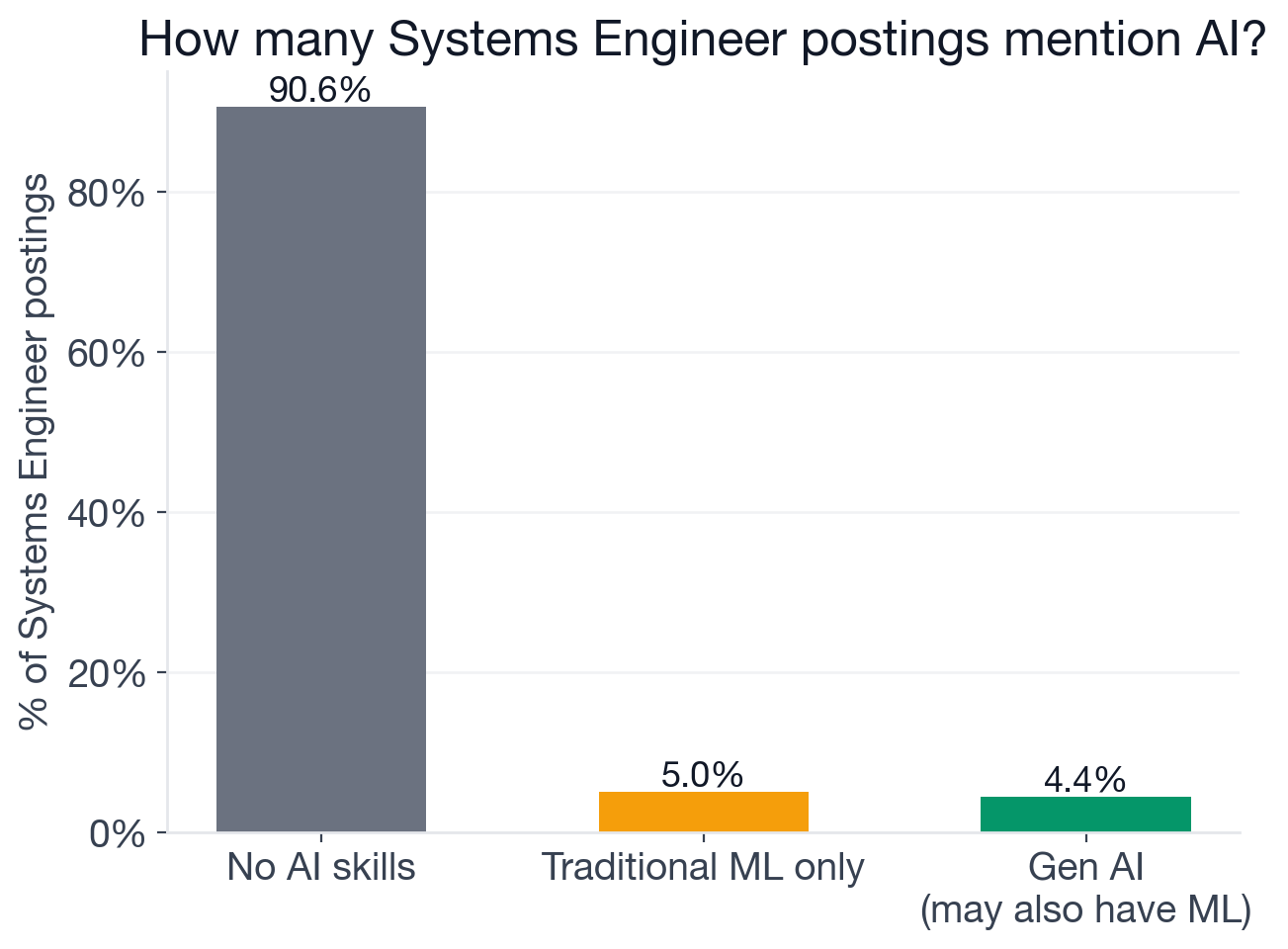 AI adoption breakdown across 8,964 Systems Engineer postings: no AI 90.6%, new-wave AI only 3.2%, traditional ML only 5.0%, both new-wave and traditional ML 1.2%