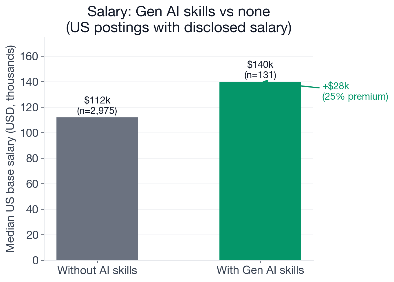 Median US base salary for Systems Engineer postings: $140,000 with new-wave AI skills (n=131) vs. $112,017 without AI requirements (n=2,975), a $28,000 premium
