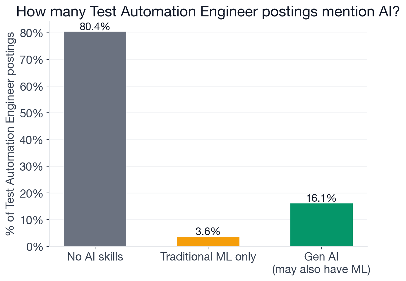 AI adoption in Test Automation Engineer postings: no AI, traditional ML only, and new-wave generative AI breakdown
