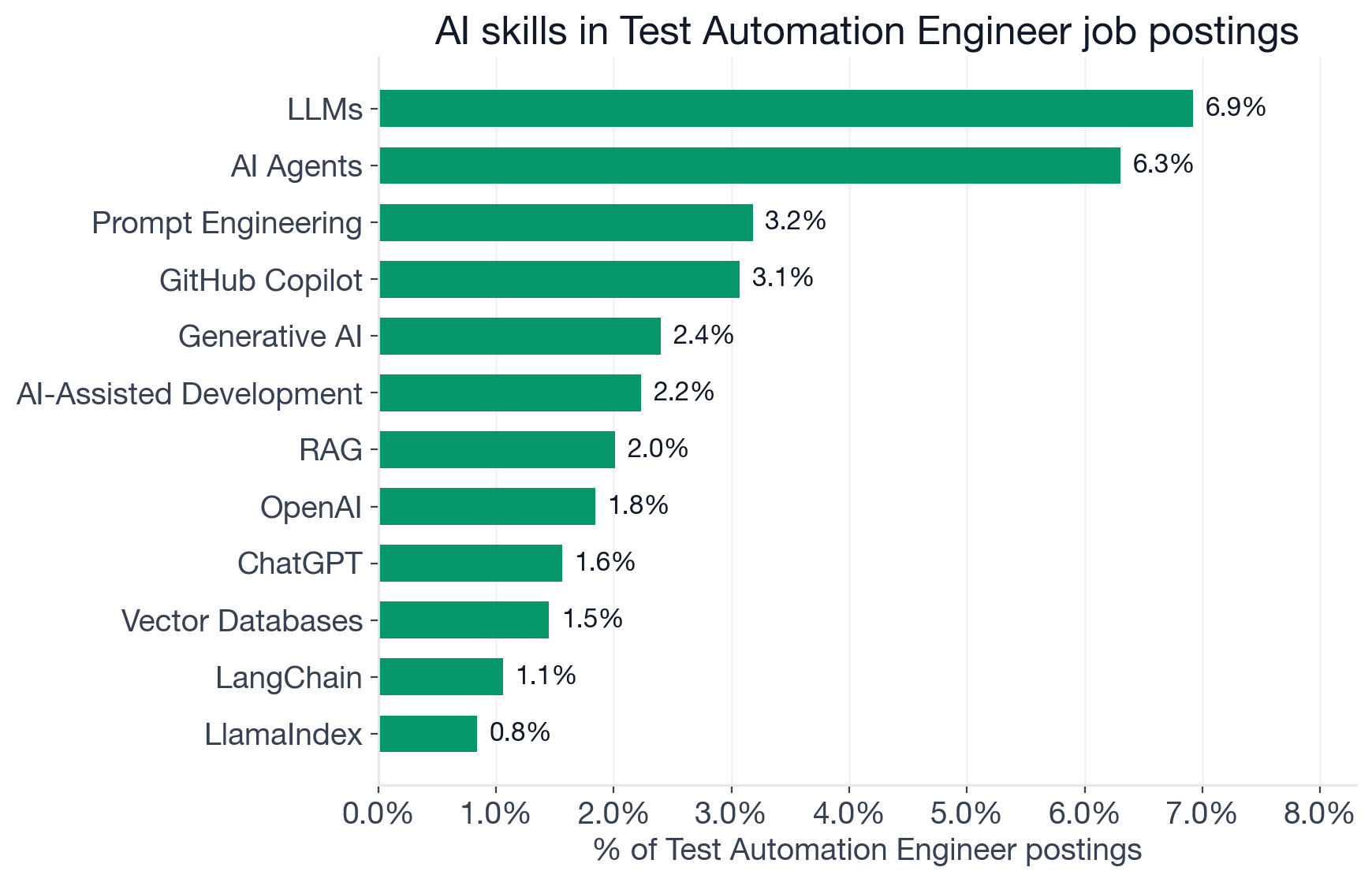 Top AI skills in Test Automation Engineer postings: LLMs 6.9%, AI Agents 6.3%, Prompt Engineering 3.2%, GitHub Copilot 3.1%, Generative AI 2.4%, AI-Assisted Dev 2.2%, RAG 2.0%, OpenAI 1.8%